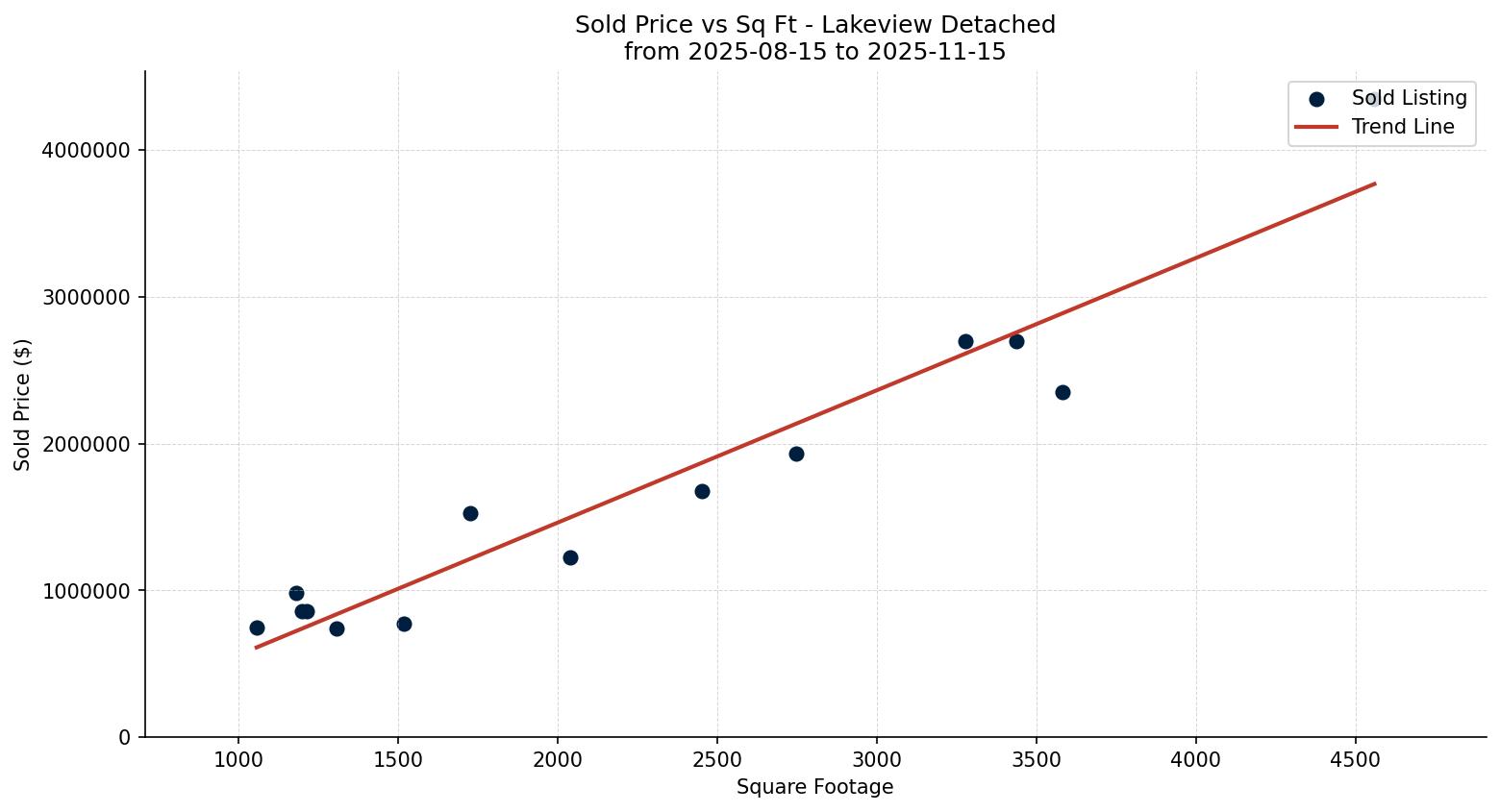 Lakeview Detached Price vs. Square Footage – last 3 months