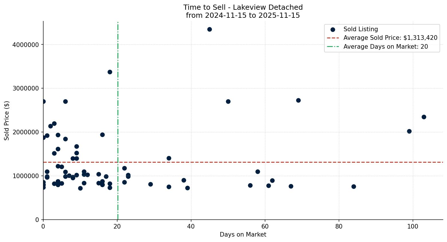 Lakeview Detached Time to Sell from 2024-11-15 to 2025-11-15