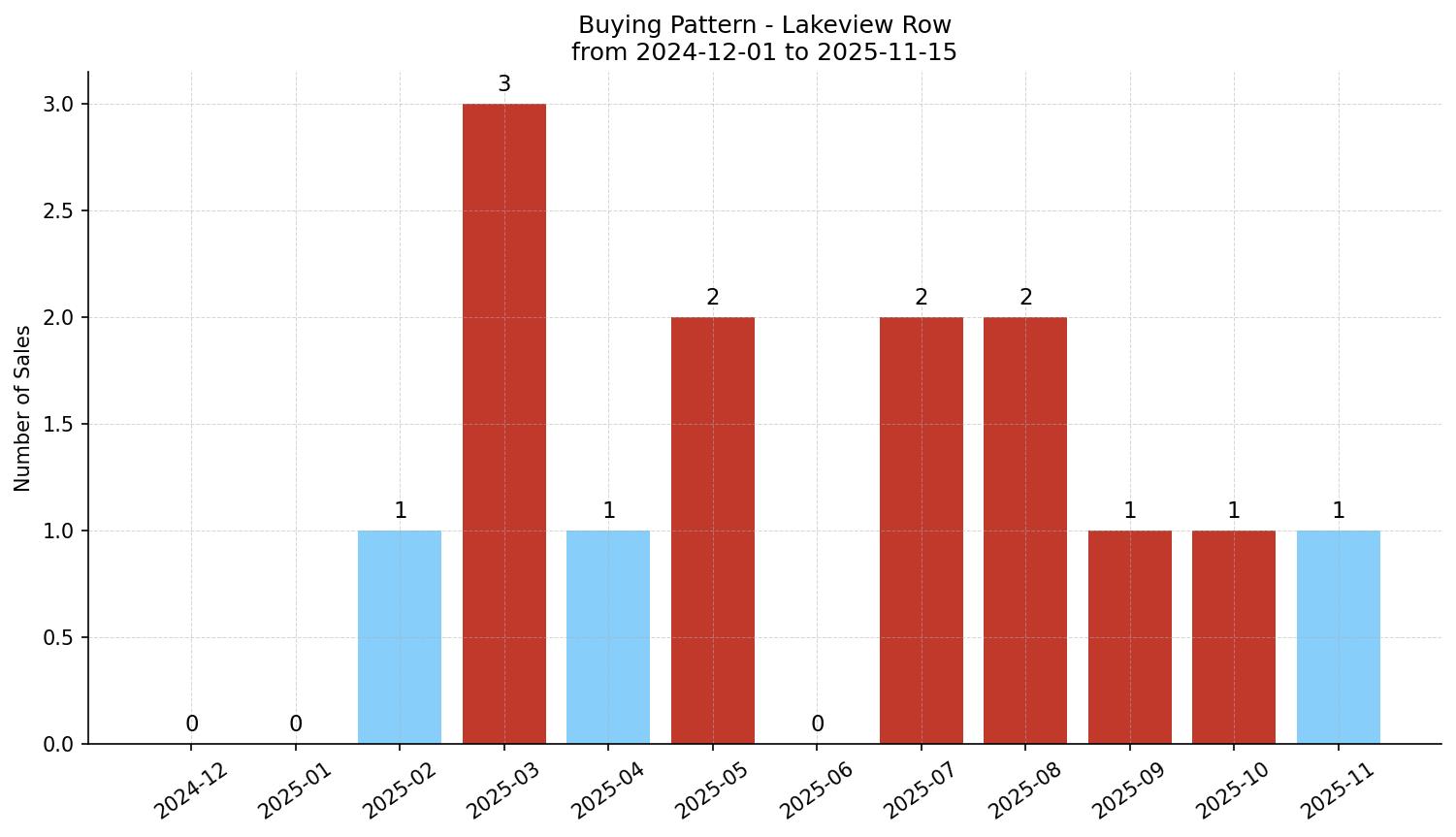 Lakeview Row/Townhouse Buying Pattern – last 12 months