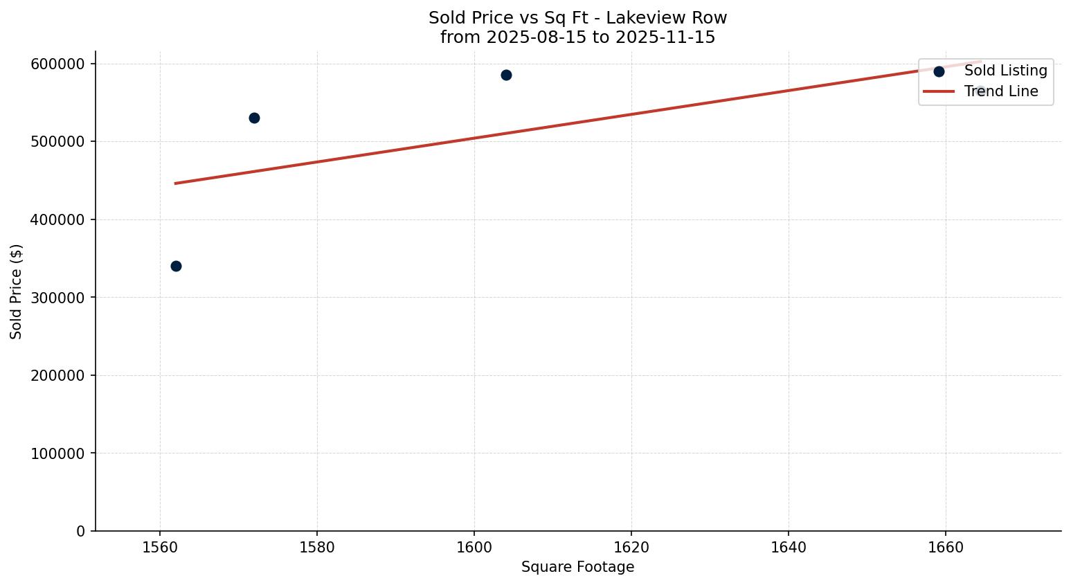 Lakeview Row/Townhouse Price vs. Square Footage – last 3 months