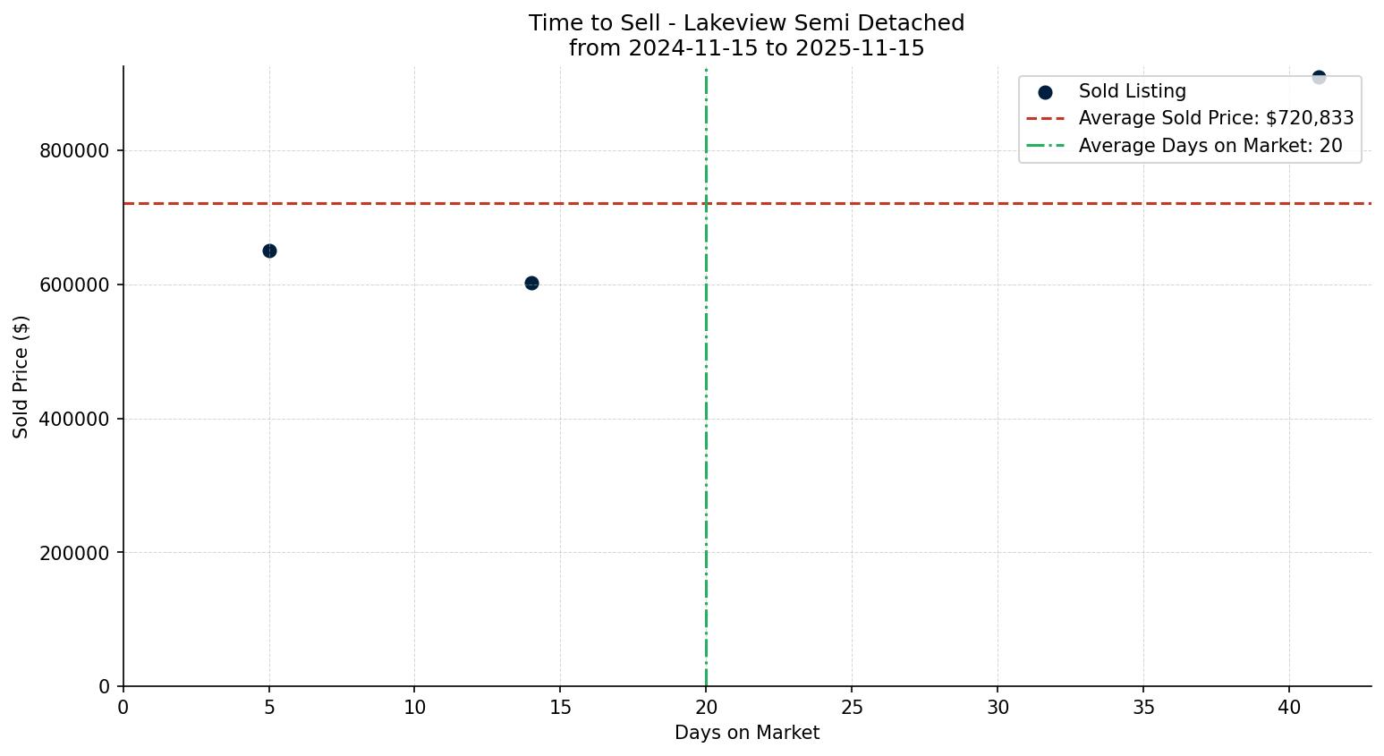 Lakeview Semi Detached (Half Duplex) Time to Sell from 2024-11-15 to 2025-11-15