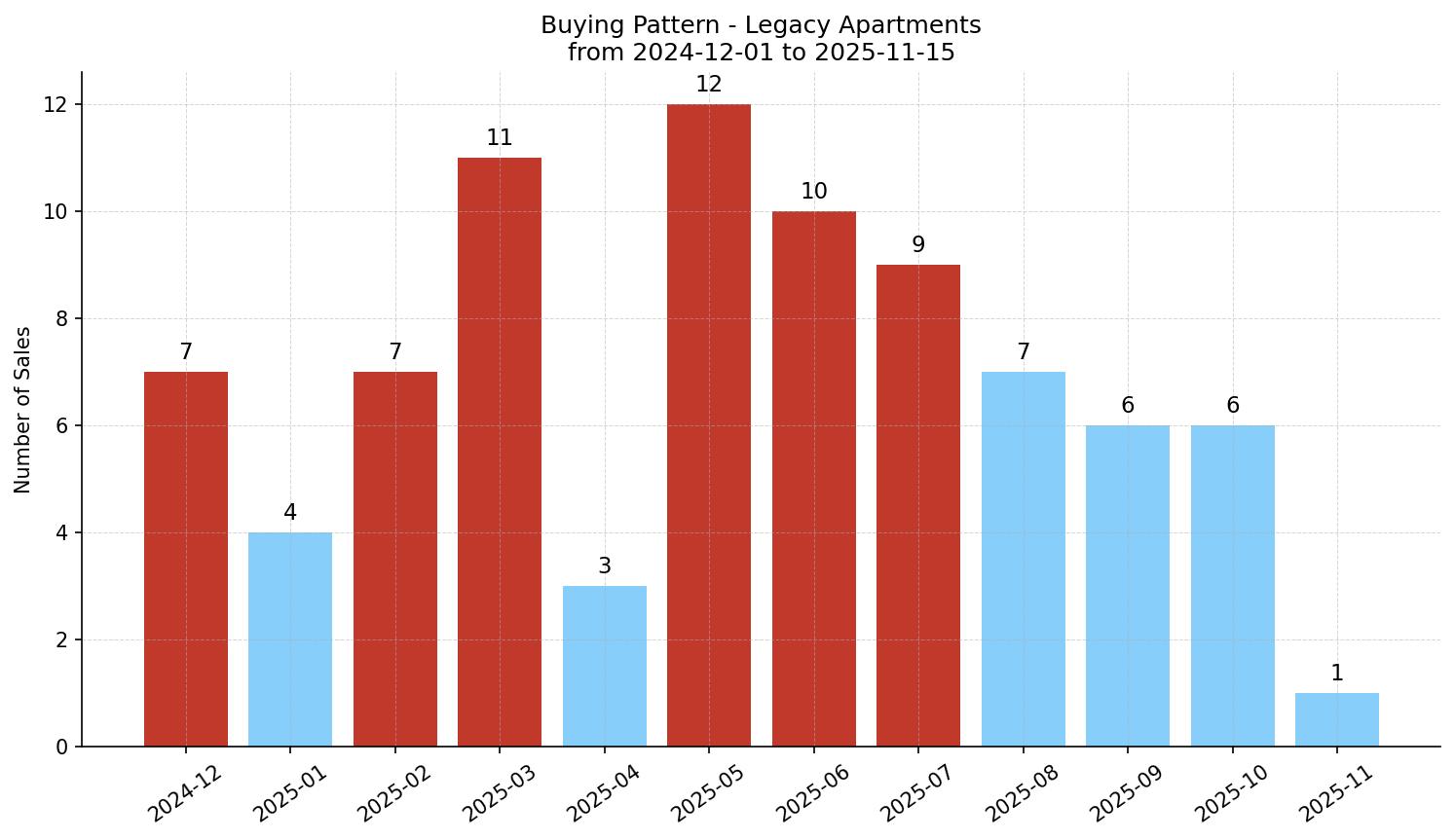 Legacy Apartment Buying Pattern – last 12 months