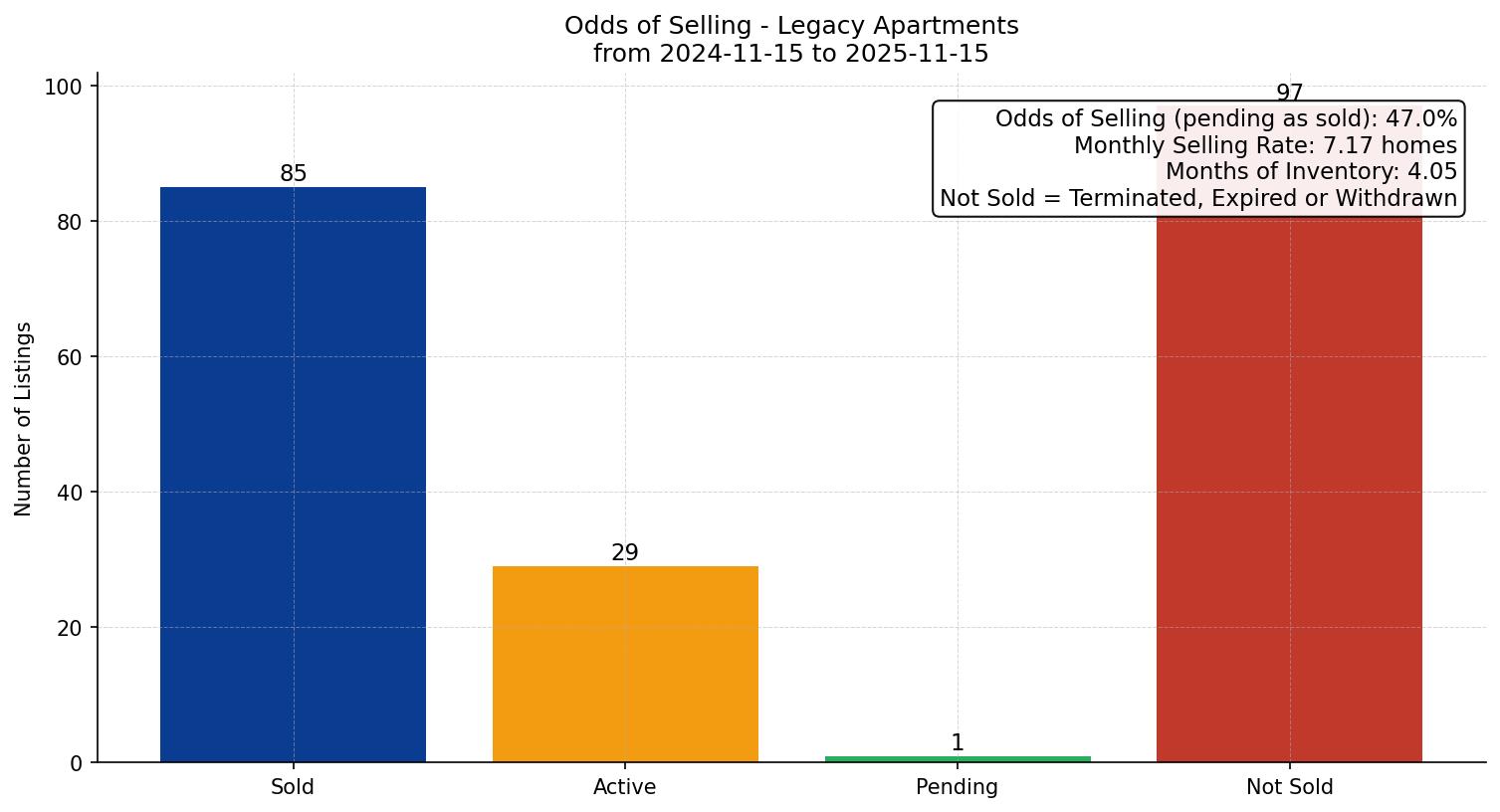 Legacy Apartment Odds of Selling – last 12 months
