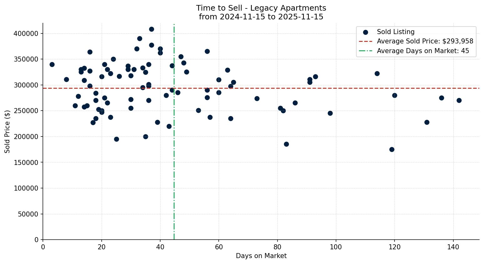 Legacy Apartment Time to Sell from 2024-11-15 to 2025-11-15