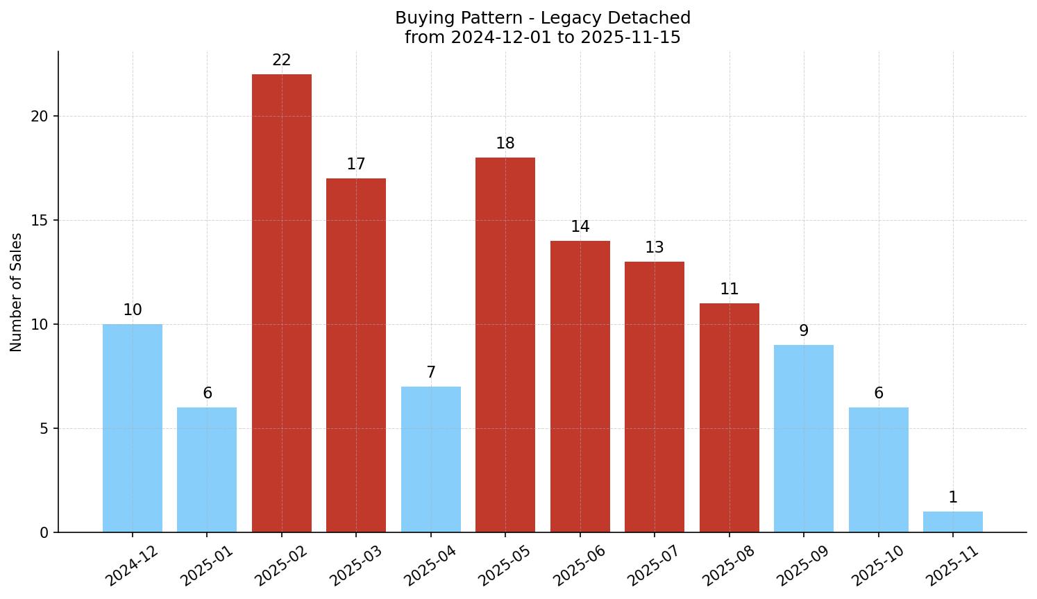 Legacy Detached Buying Pattern – last 12 months