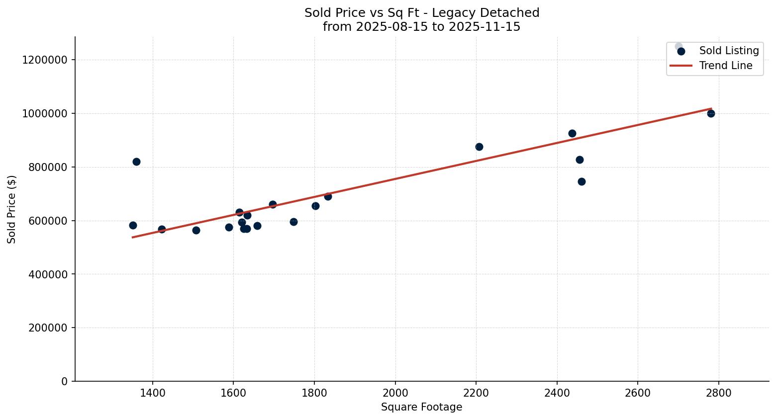 Legacy Detached Price vs. Square Footage – last 3 months