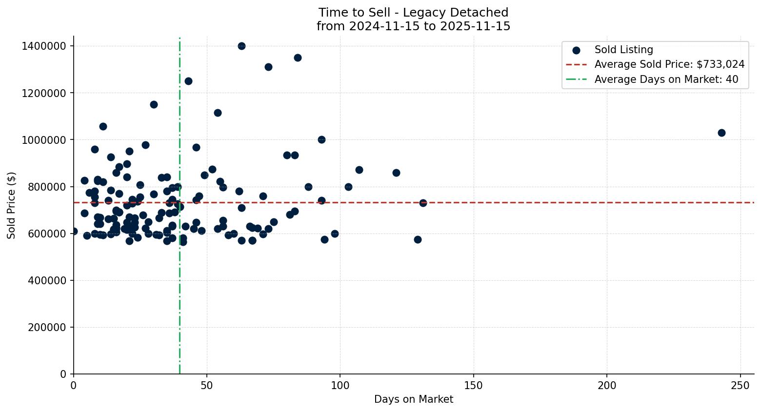 Legacy Detached Time to Sell from 2024-11-15 to 2025-11-15