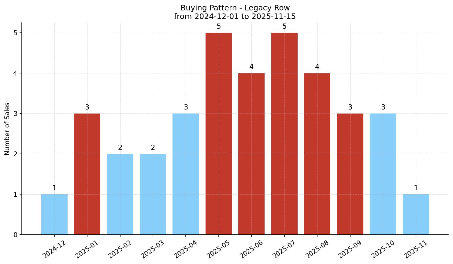 Legacy Row/Townhouse Buying Pattern – last 12 months