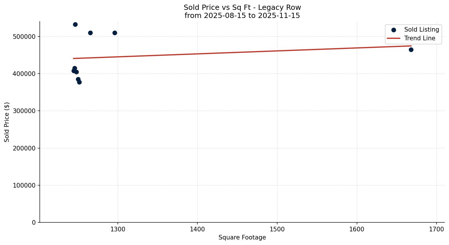 Legacy Row/Townhouse Price vs. Square Footage – last 3 months