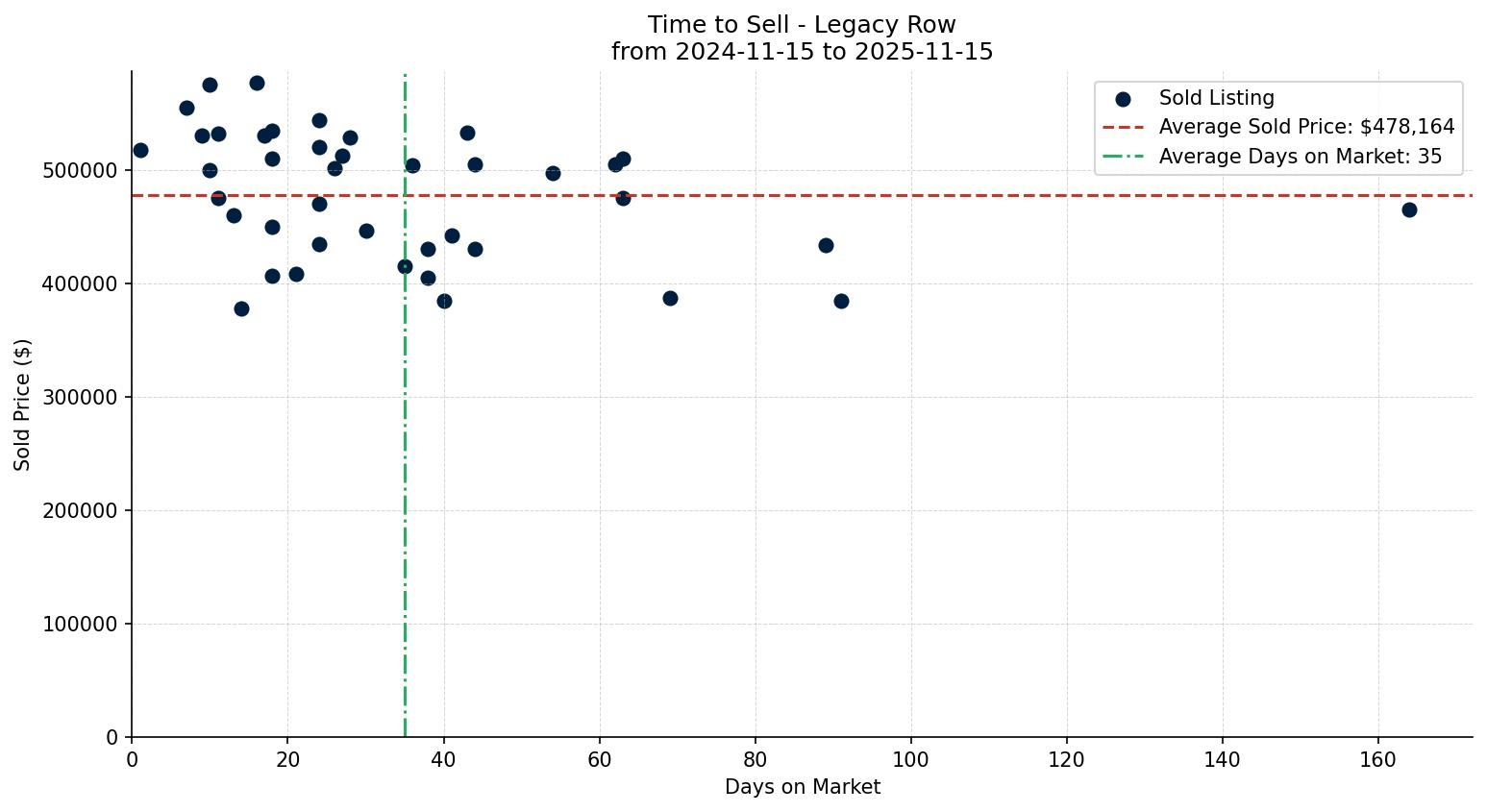 Legacy Row/Townhouse Time to Sell from 2024-11-15 to 2025-11-15