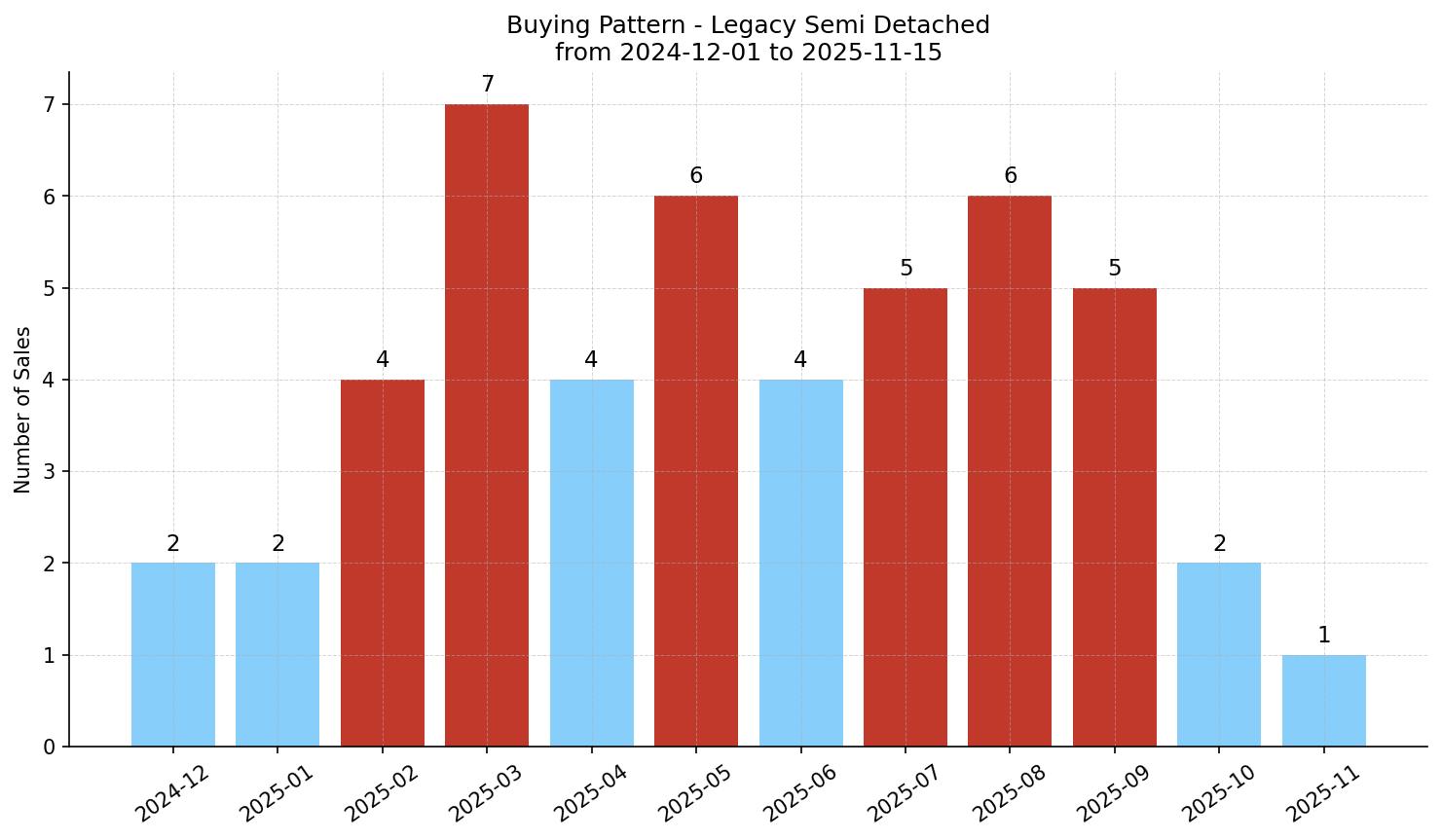 Legacy Semi Detached (Half Duplex) Buying Pattern – last 12 months