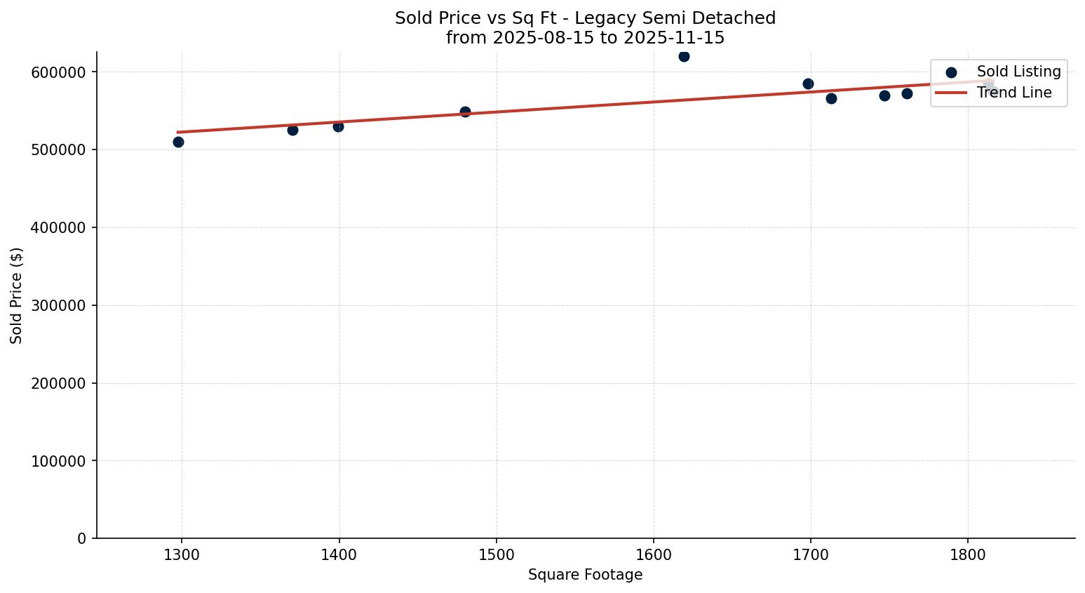 Legacy Semi Detached (Half Duplex) Price vs. Square Footage – last 3 months
