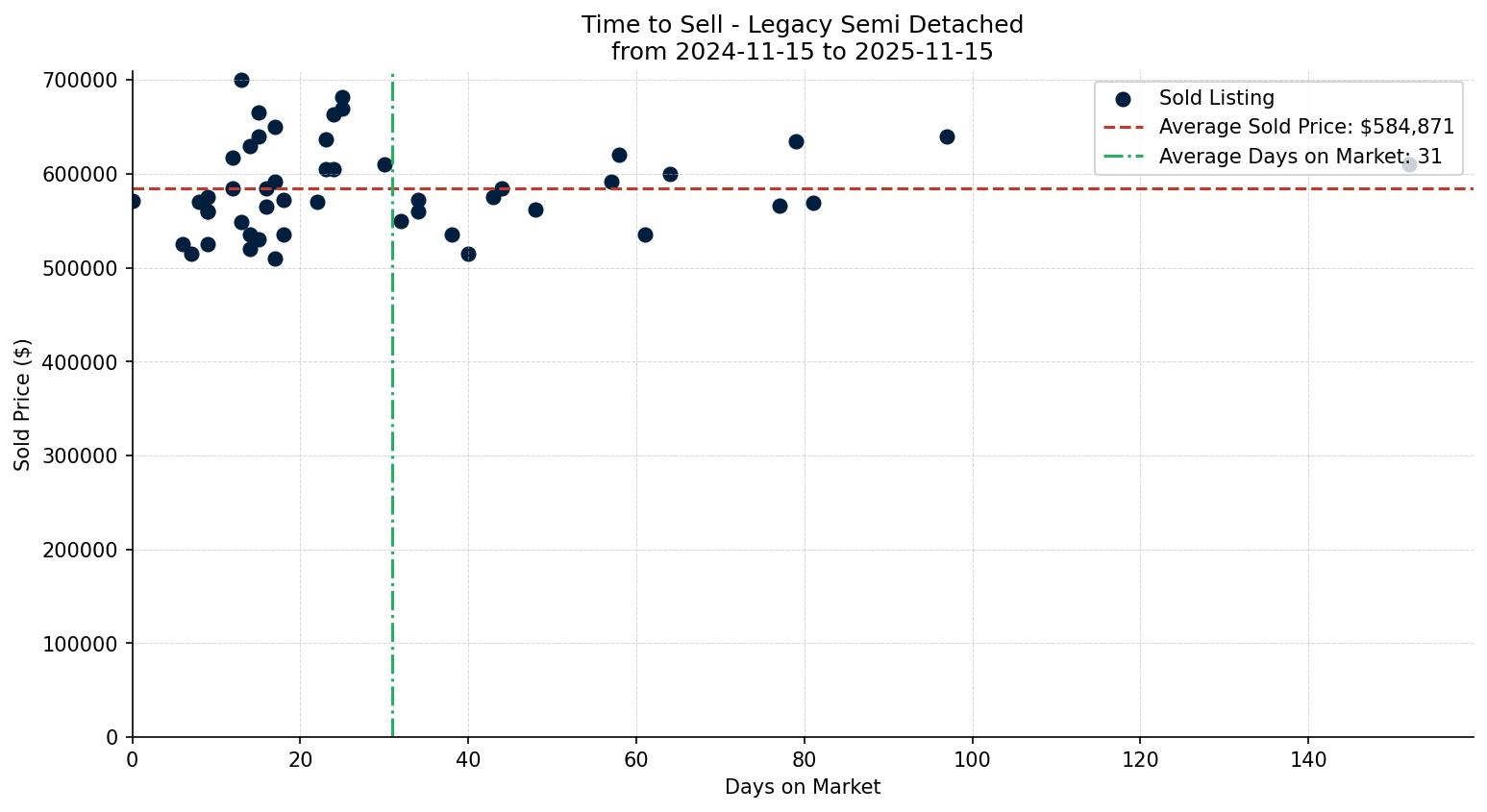 Legacy Semi Detached (Half Duplex) Time to Sell from 2024-11-15 to 2025-11-15