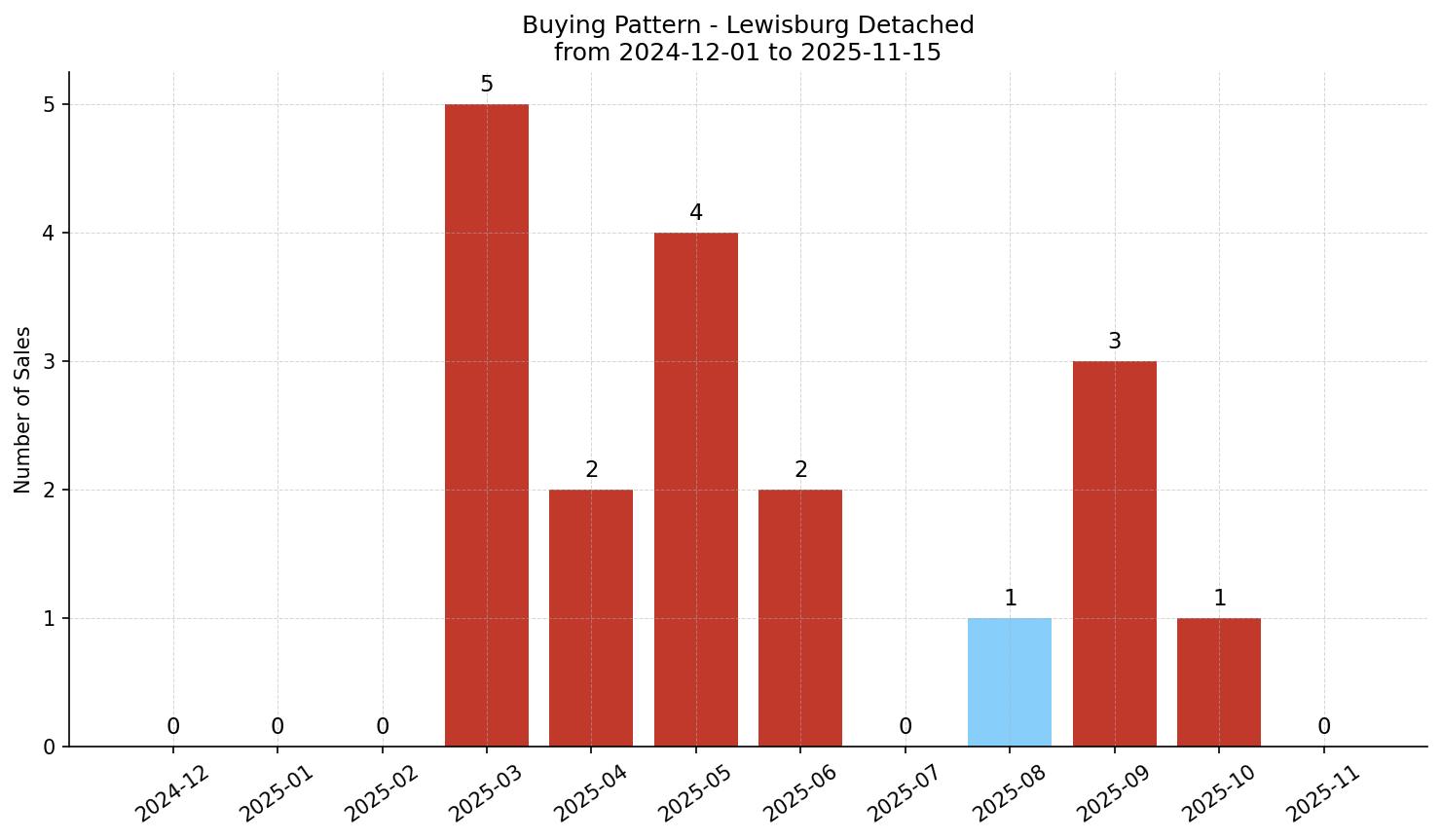 Lewisburg Detached Buying Pattern – last 12 months