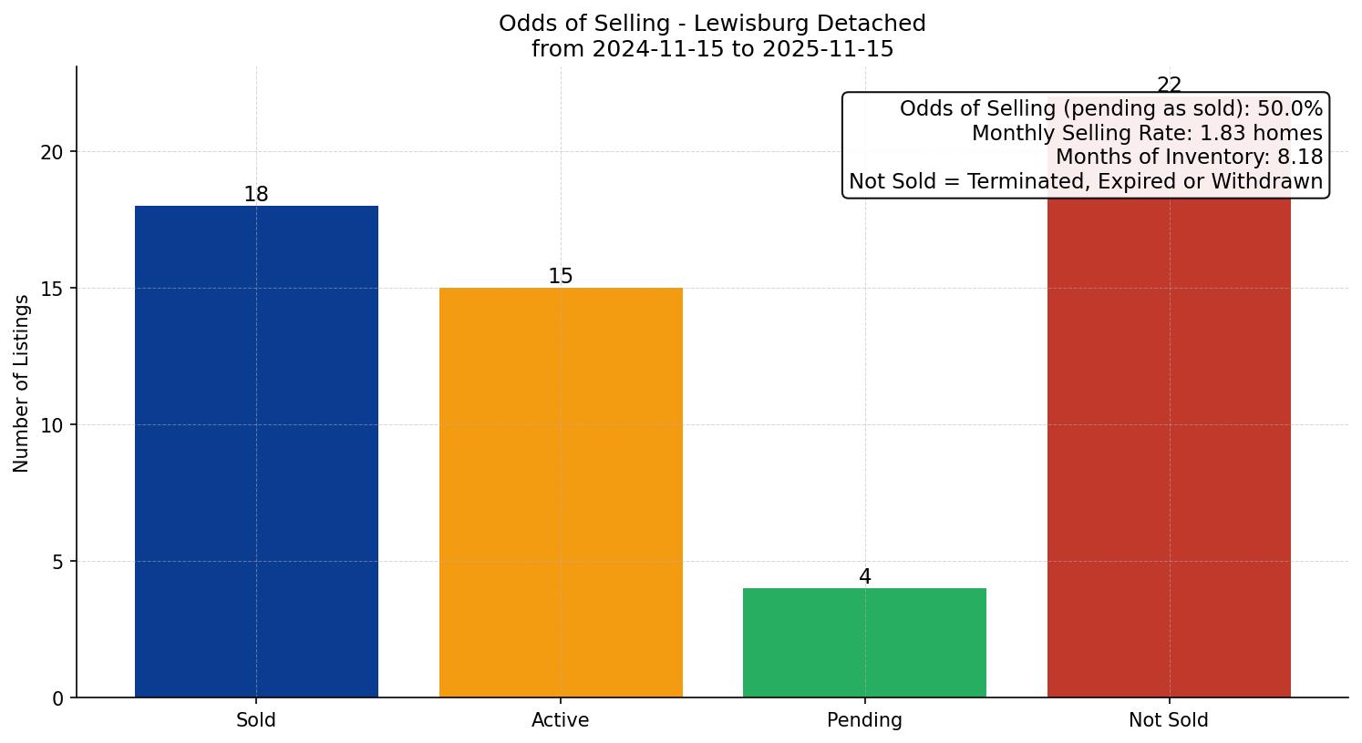 Lewisburg Detached Odds of Selling – last 12 months