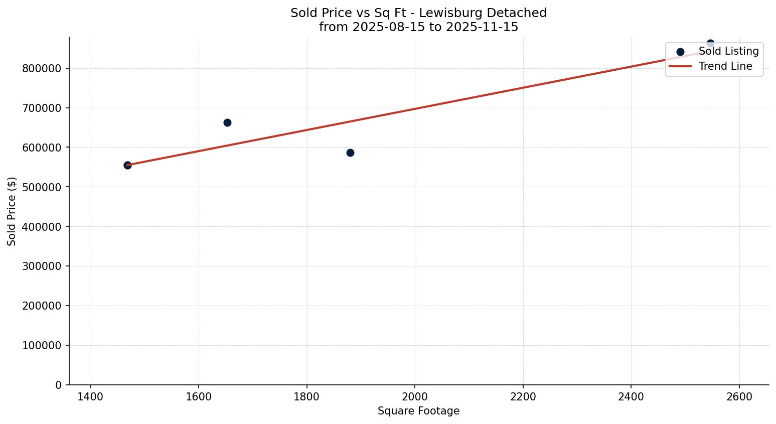 Lewisburg Detached Price vs. Square Footage – last 3 months