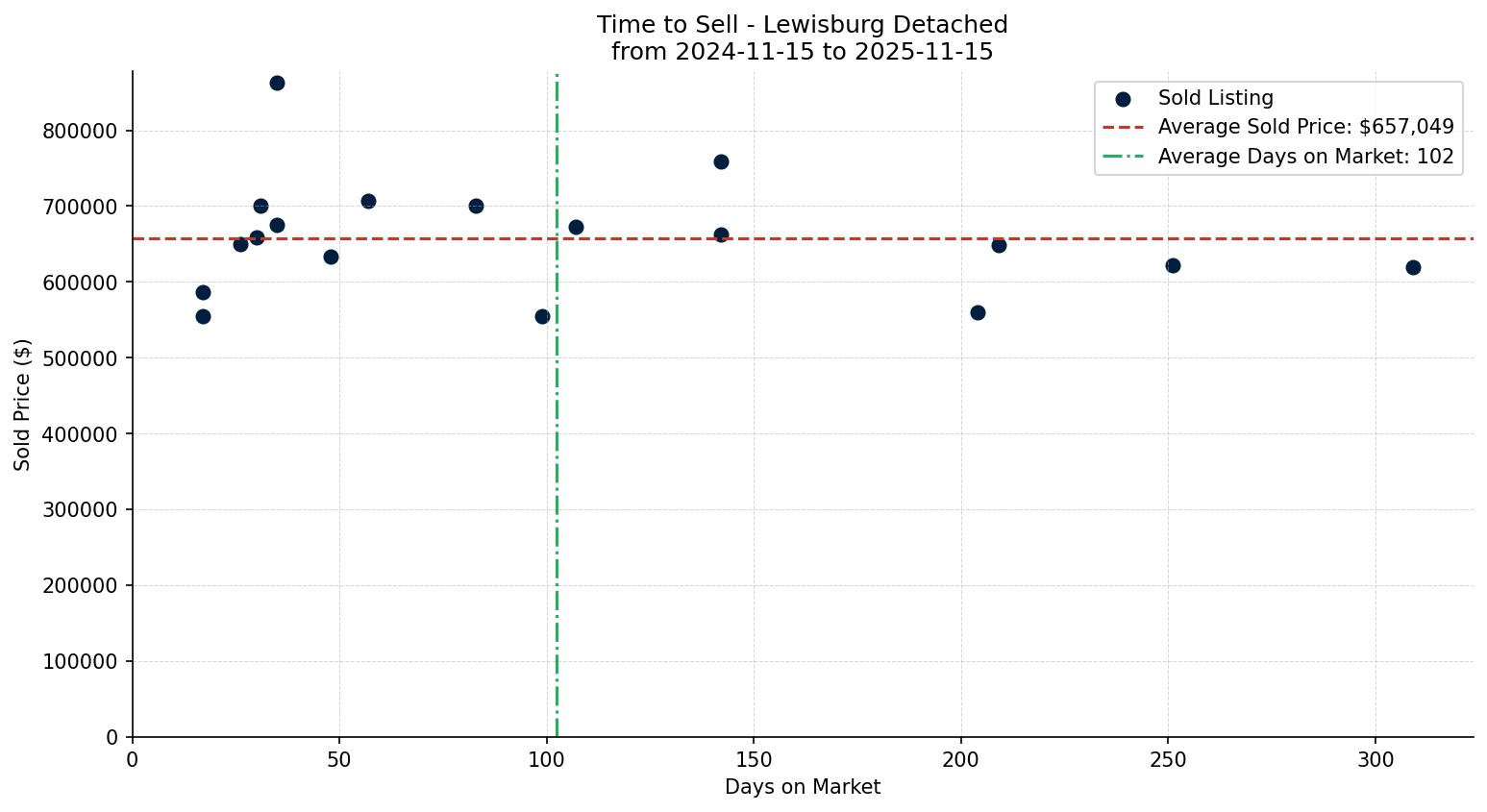 Lewisburg Detached Time to Sell from 2024-11-15 to 2025-11-15