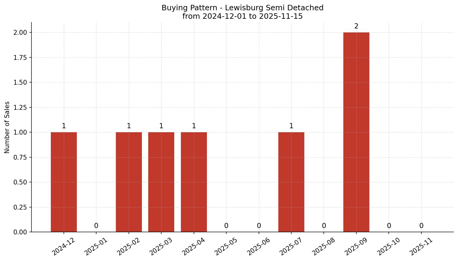 Lewisburg Semi Detached (Half Duplex) Buying Pattern – last 12 months
