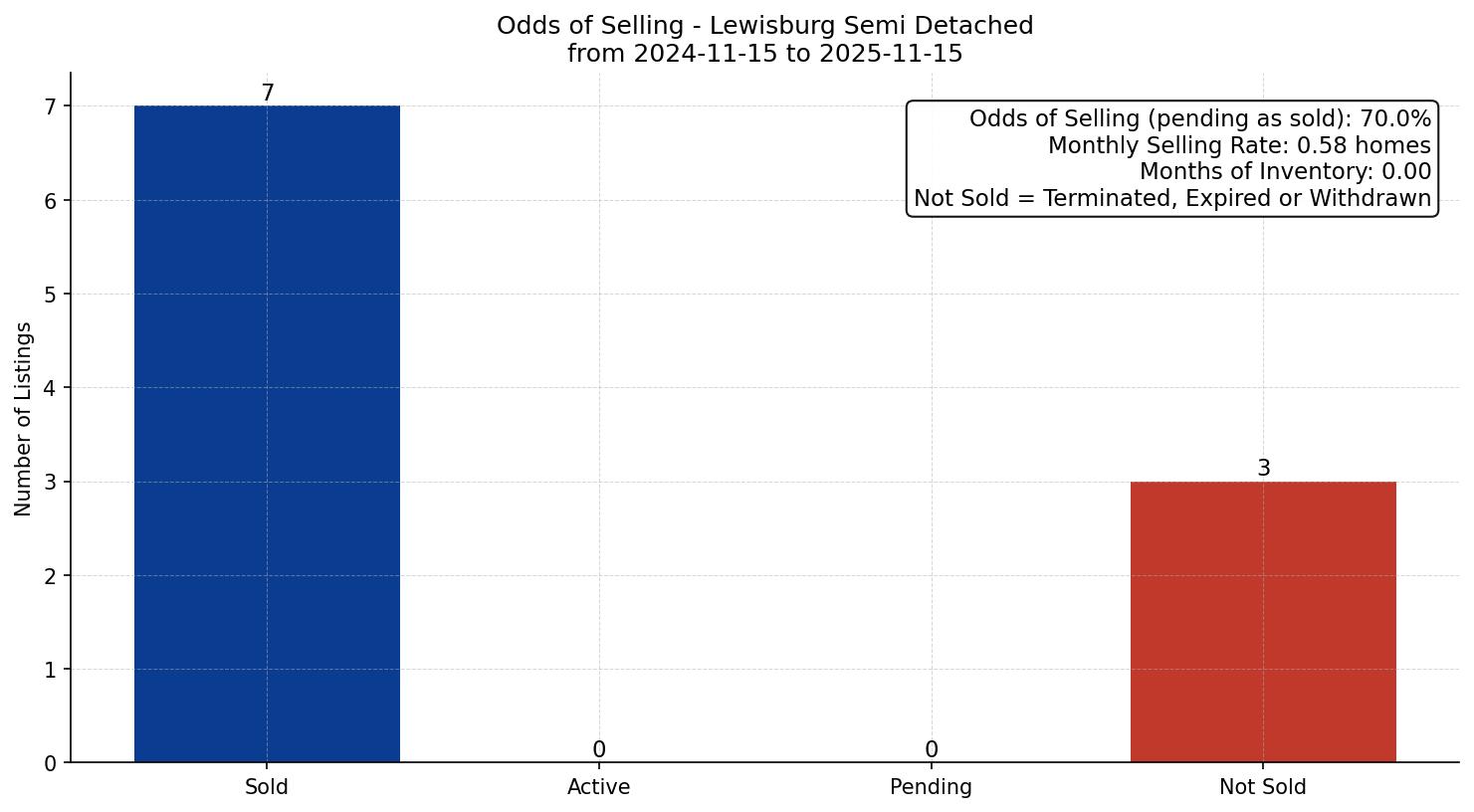 Lewisburg Semi Detached (Half Duplex) Odds of Selling – last 12 months