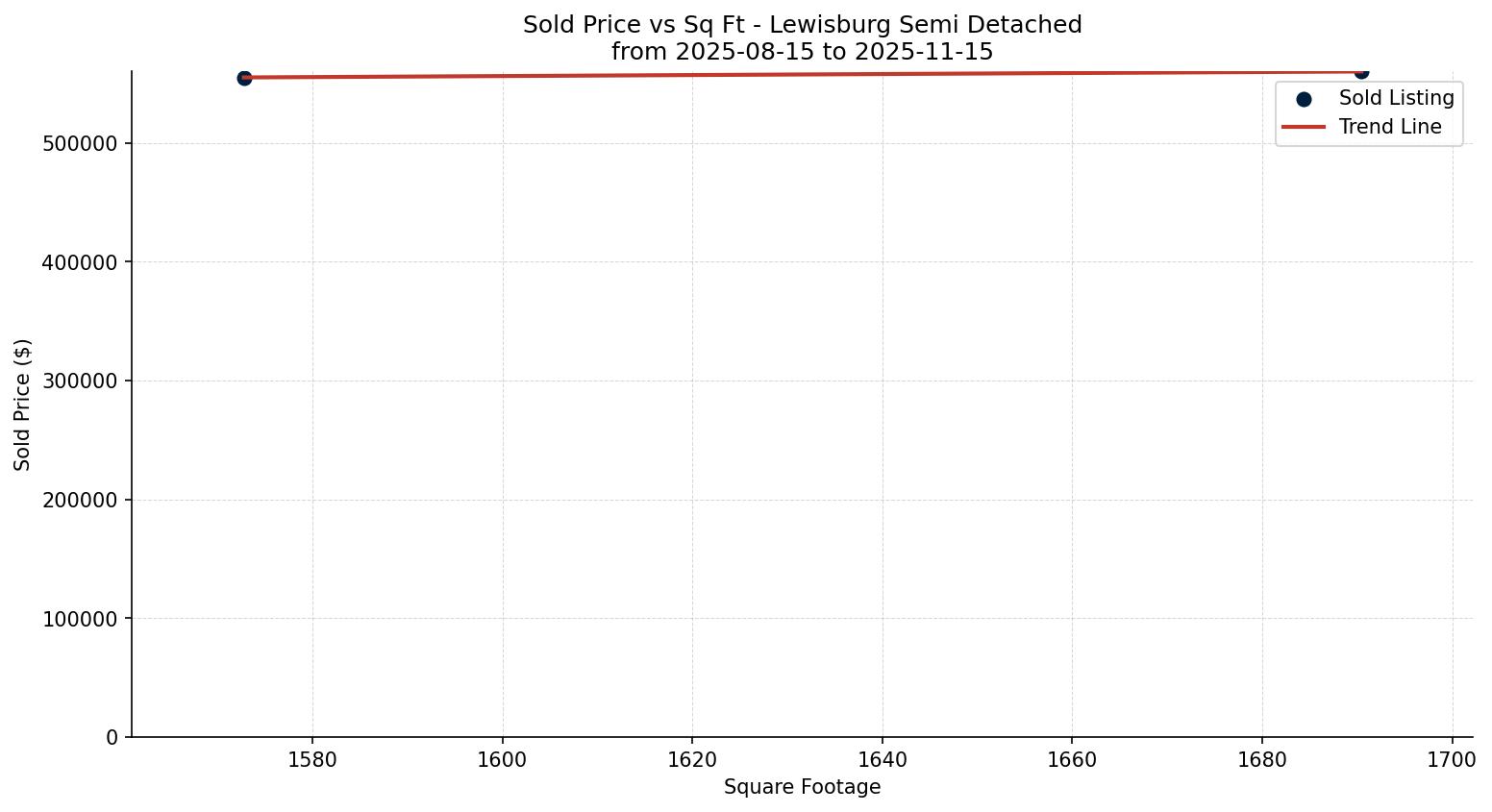Lewisburg Semi Detached (Half Duplex) Price vs. Square Footage – last 3 months