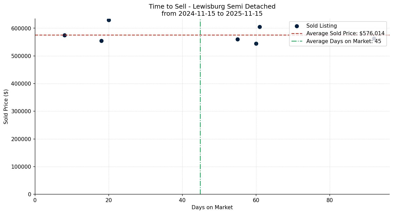 Lewisburg Semi Detached (Half Duplex) Time to Sell from 2024-11-15 to 2025-11-15