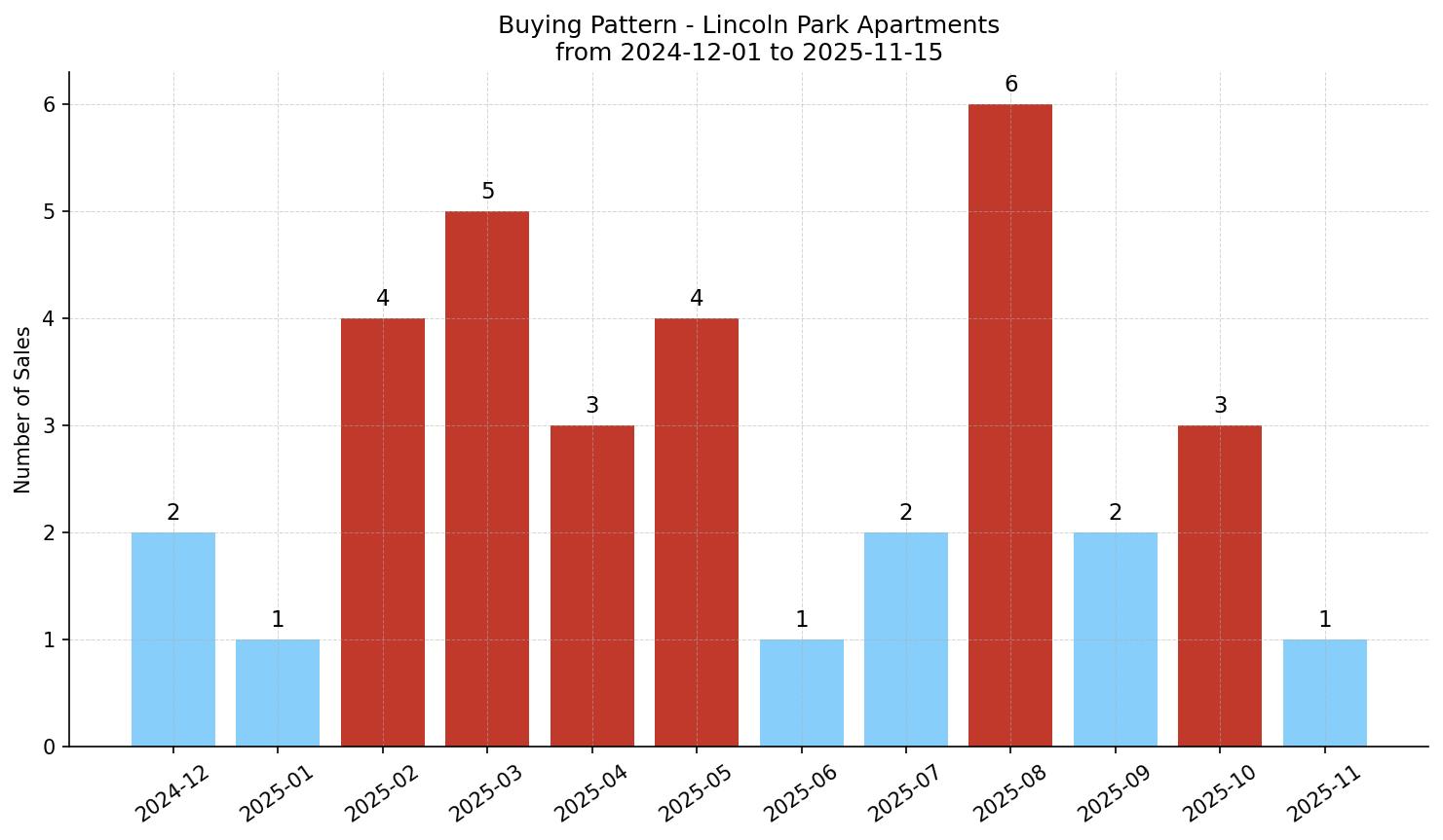 Lincoln Park Apartment Buying Pattern – last 12 months