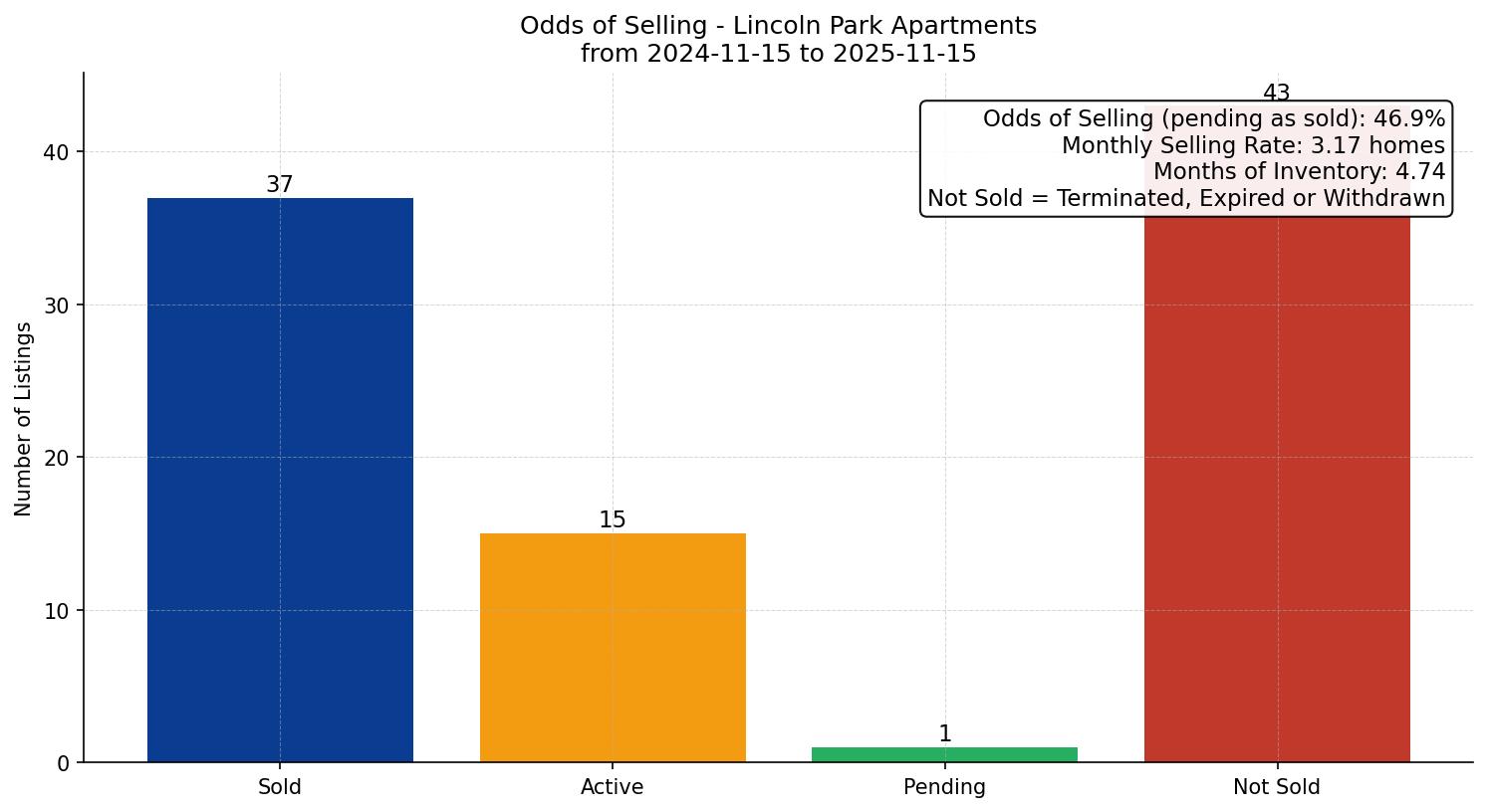 Lincoln Park Apartment Odds of Selling – last 12 months