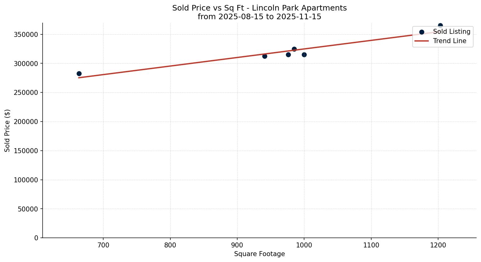 Lincoln Park Apartment Price vs. Square Footage – last 3 months