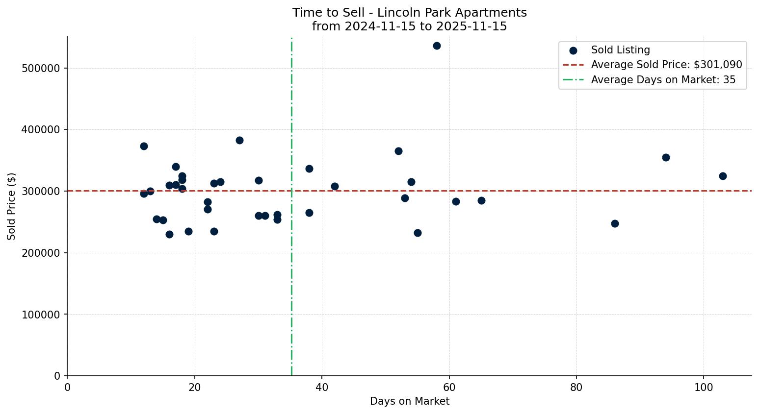 Lincoln Park Apartment Time to Sell from 2024-11-15 to 2025-11-15
