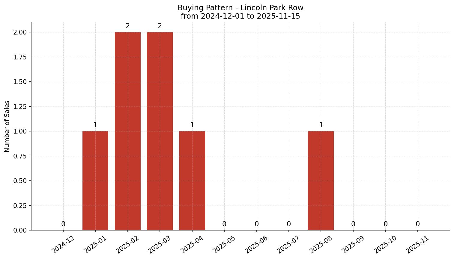 Lincoln Park Row/Townhouse Buying Pattern – last 12 months