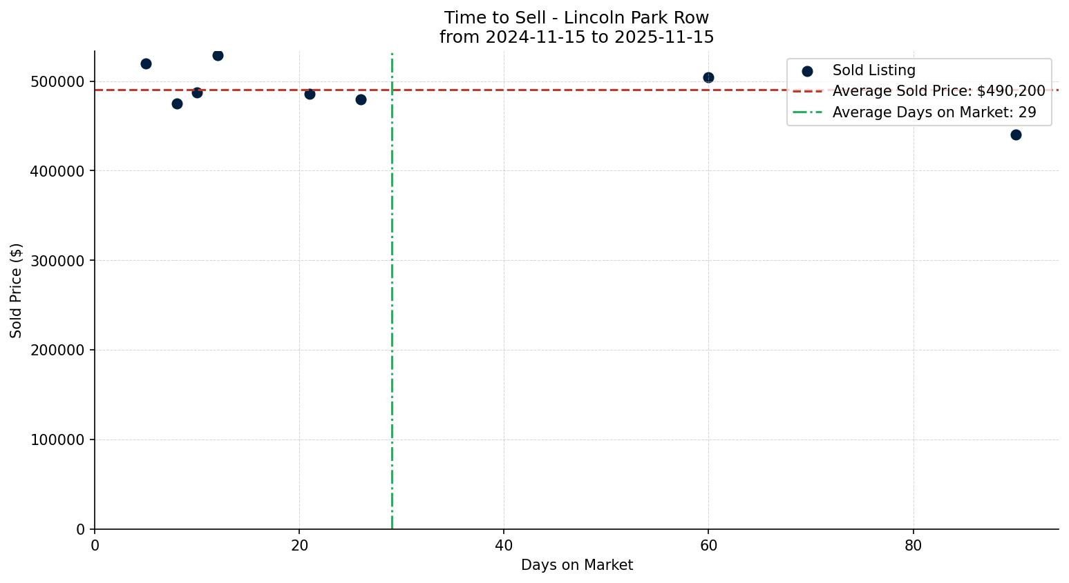 Lincoln Park Row/Townhouse Time to Sell from 2024-11-15 to 2025-11-15