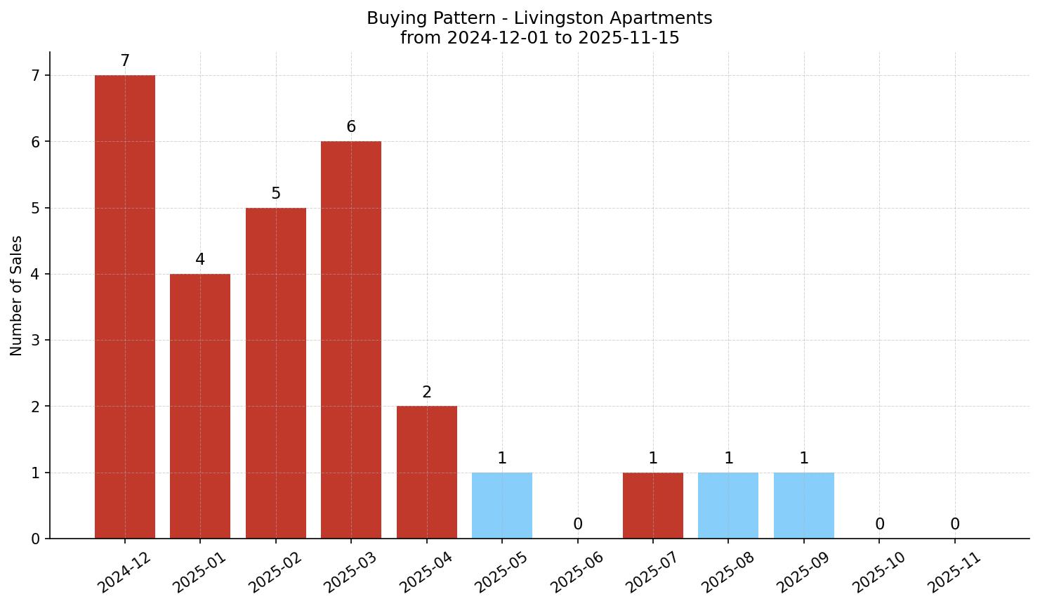 Livingston Apartment Buying Pattern – last 12 months