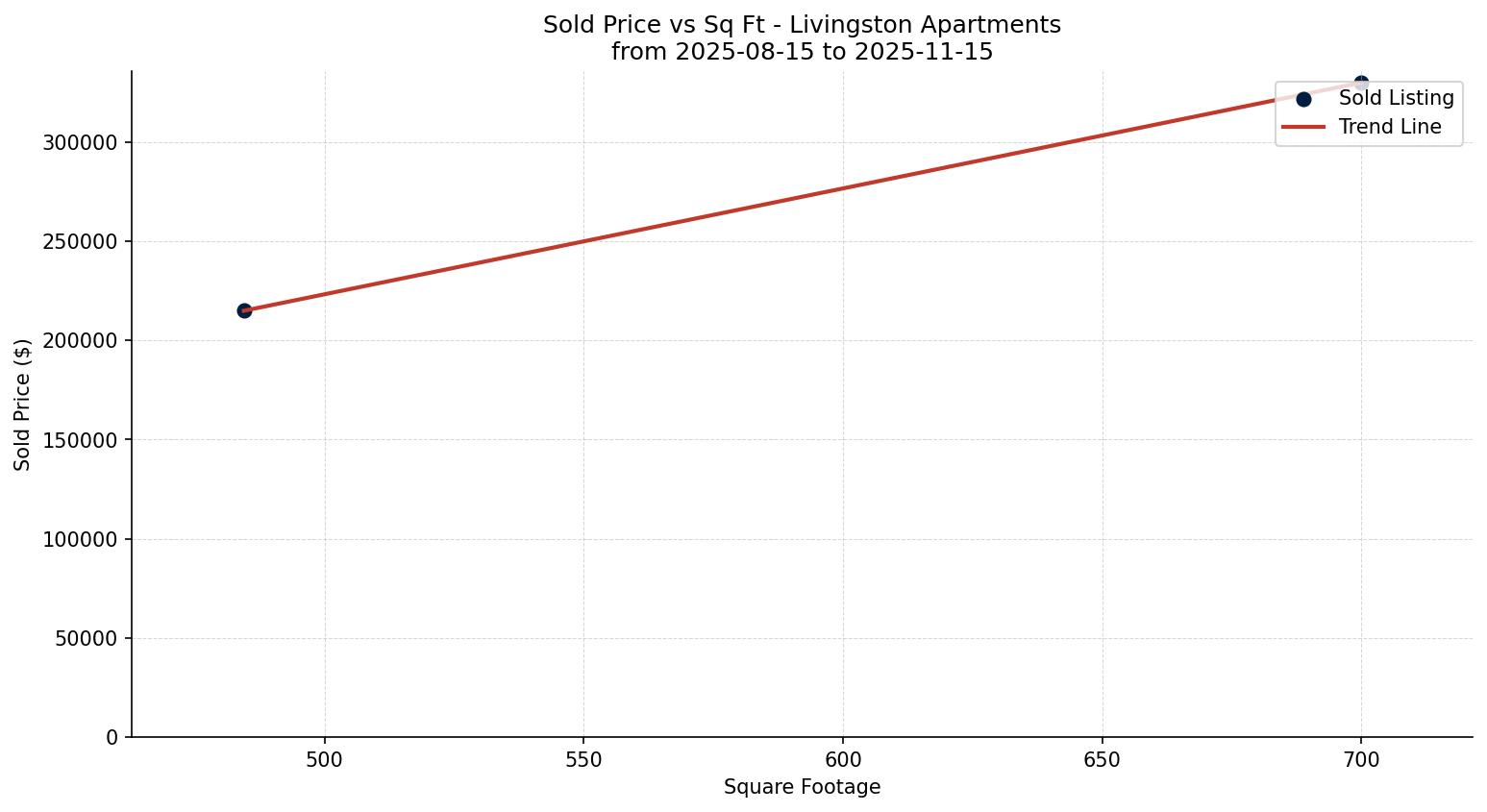 Livingston Apartment Price vs. Square Footage – last 3 months