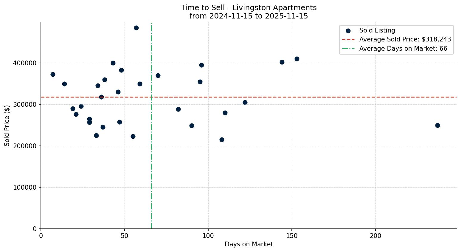 Livingston Apartment Time to Sell from 2024-11-15 to 2025-11-15