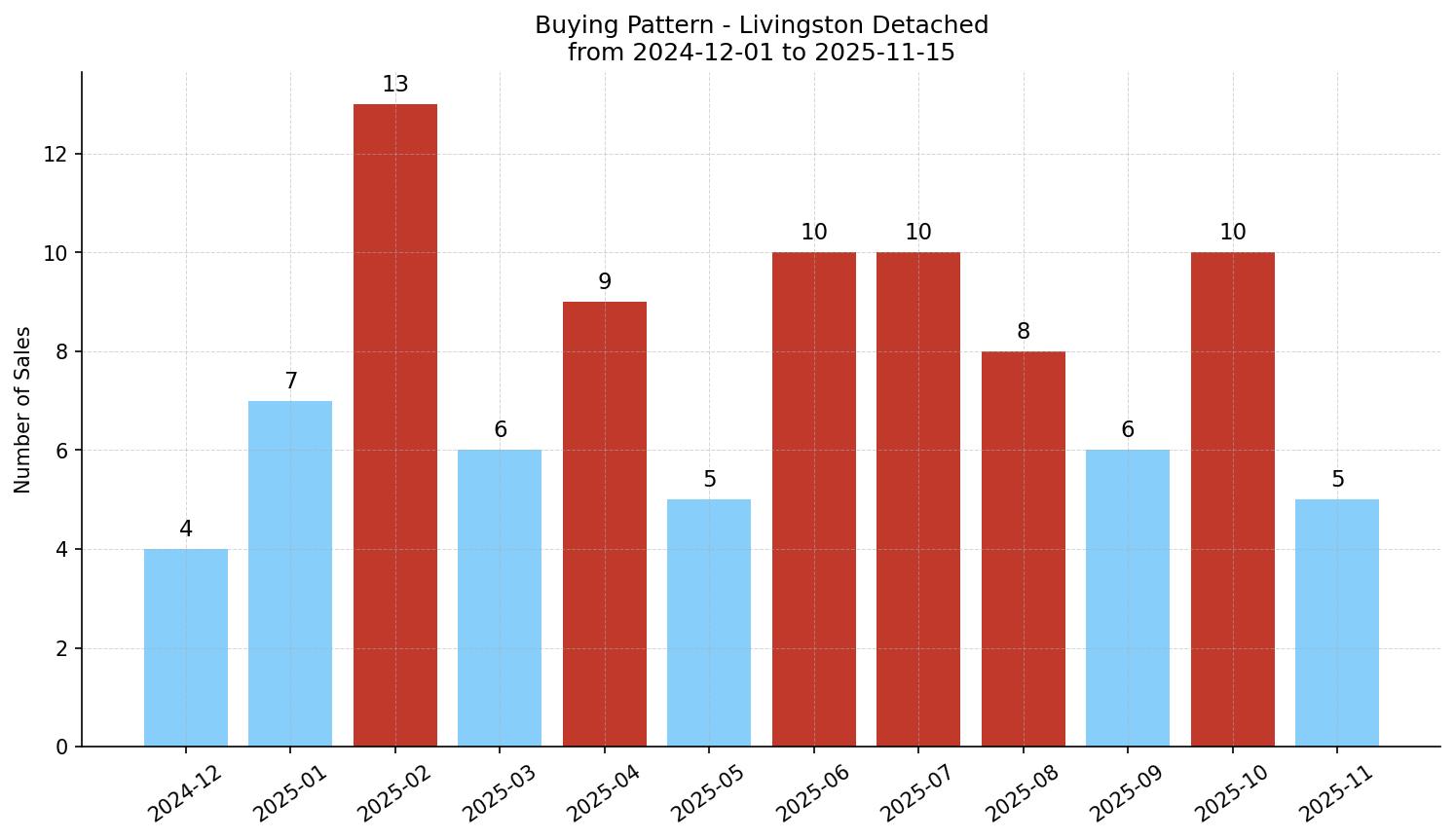 Livingston Detached Buying Pattern – last 12 months