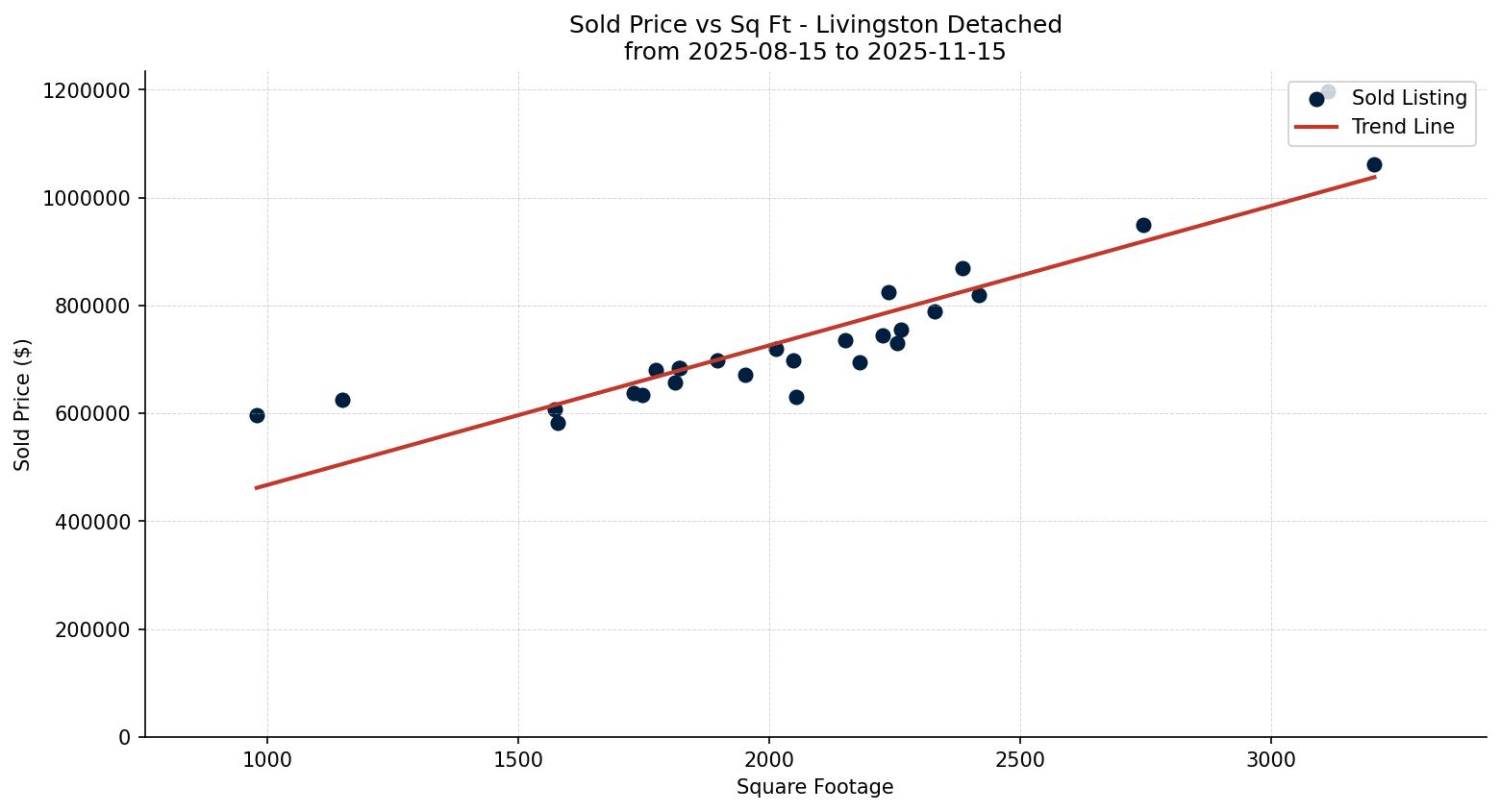 Livingston Detached Price vs. Square Footage – last 3 months