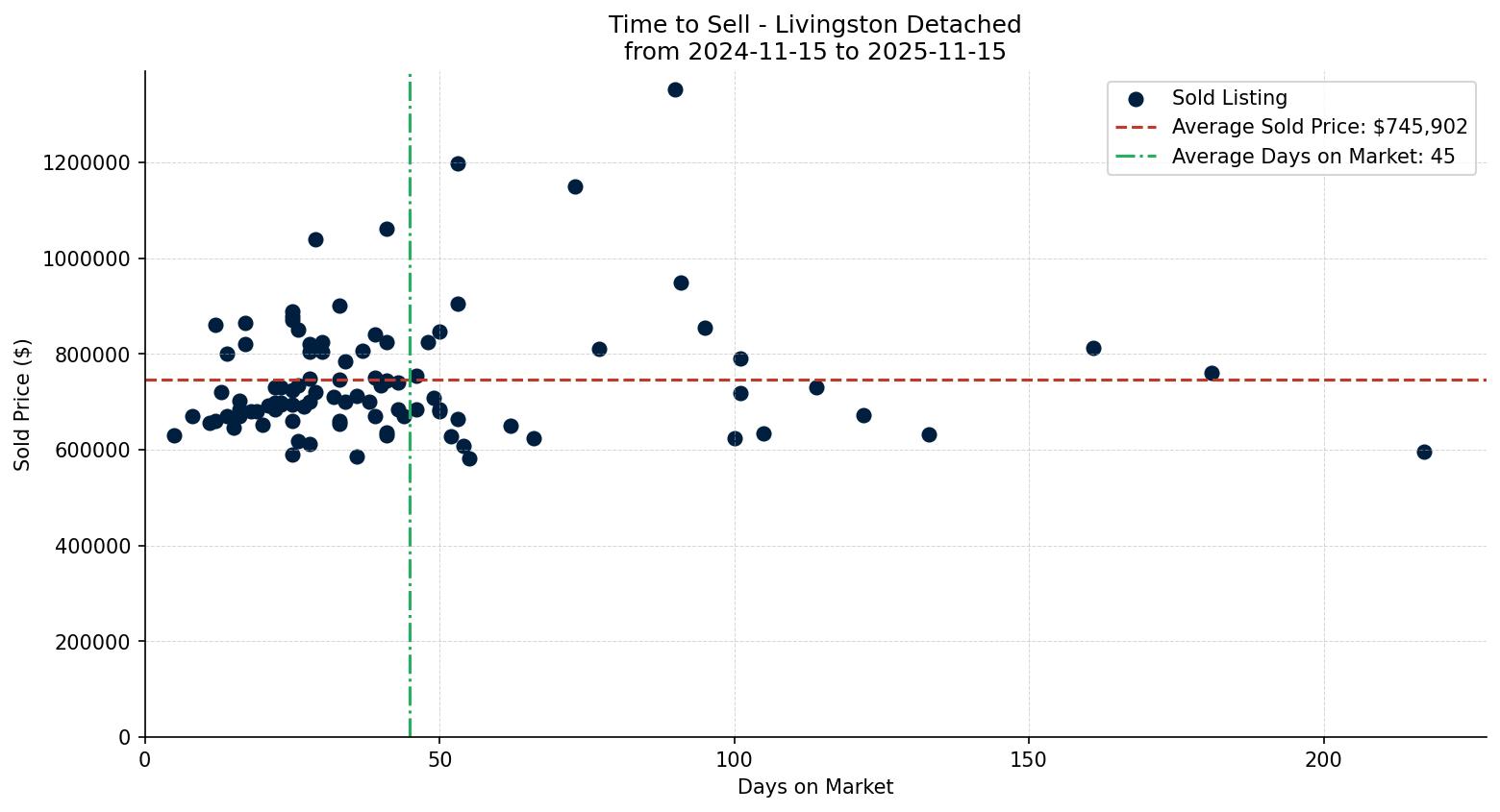 Livingston Detached Time to Sell from 2024-11-15 to 2025-11-15