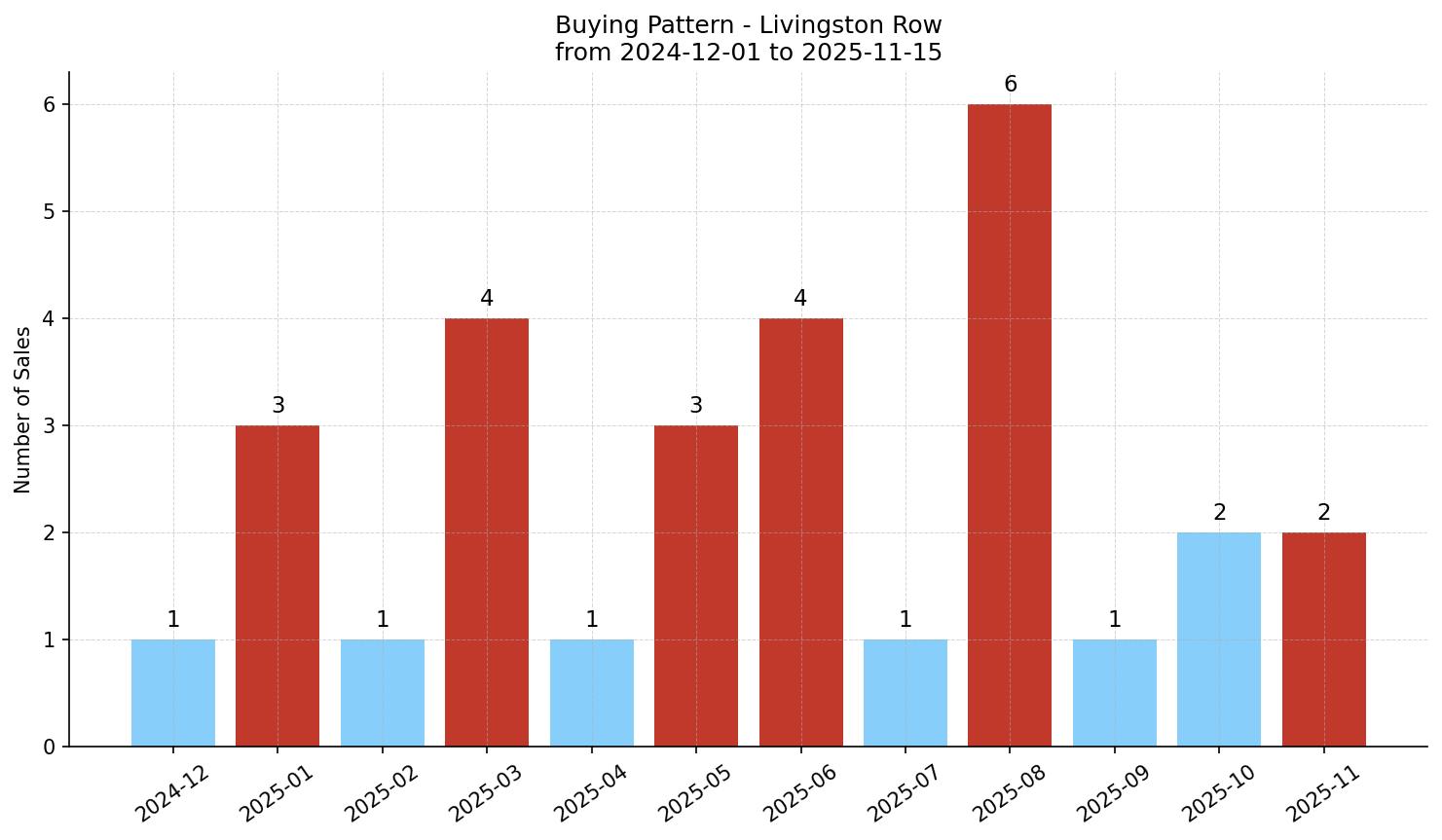 Livingston Row/Townhouse Buying Pattern – last 12 months