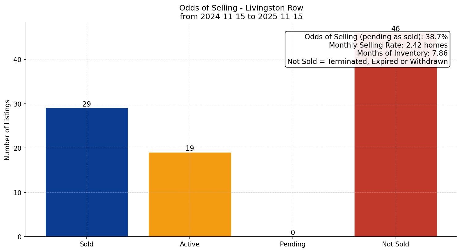 Livingston Row/Townhouse Odds of Selling – last 12 months