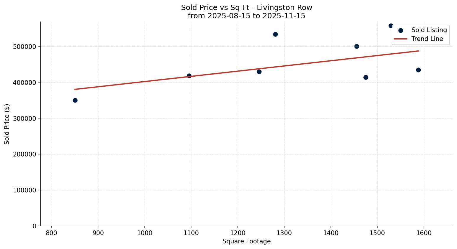 Livingston Row/Townhouse Price vs. Square Footage – last 3 months