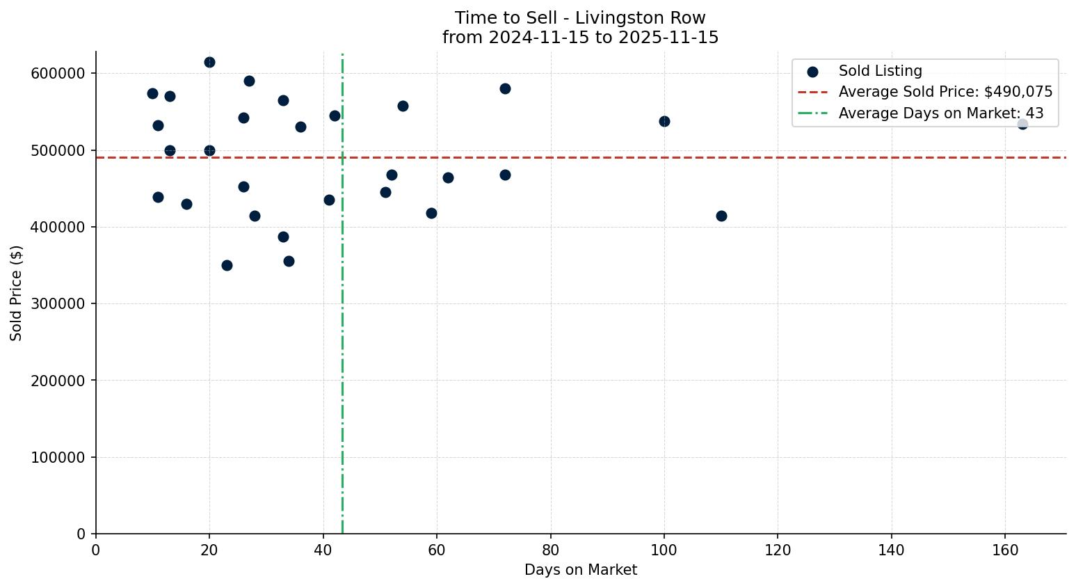 Livingston Row/Townhouse Time to Sell from 2024-11-15 to 2025-11-15