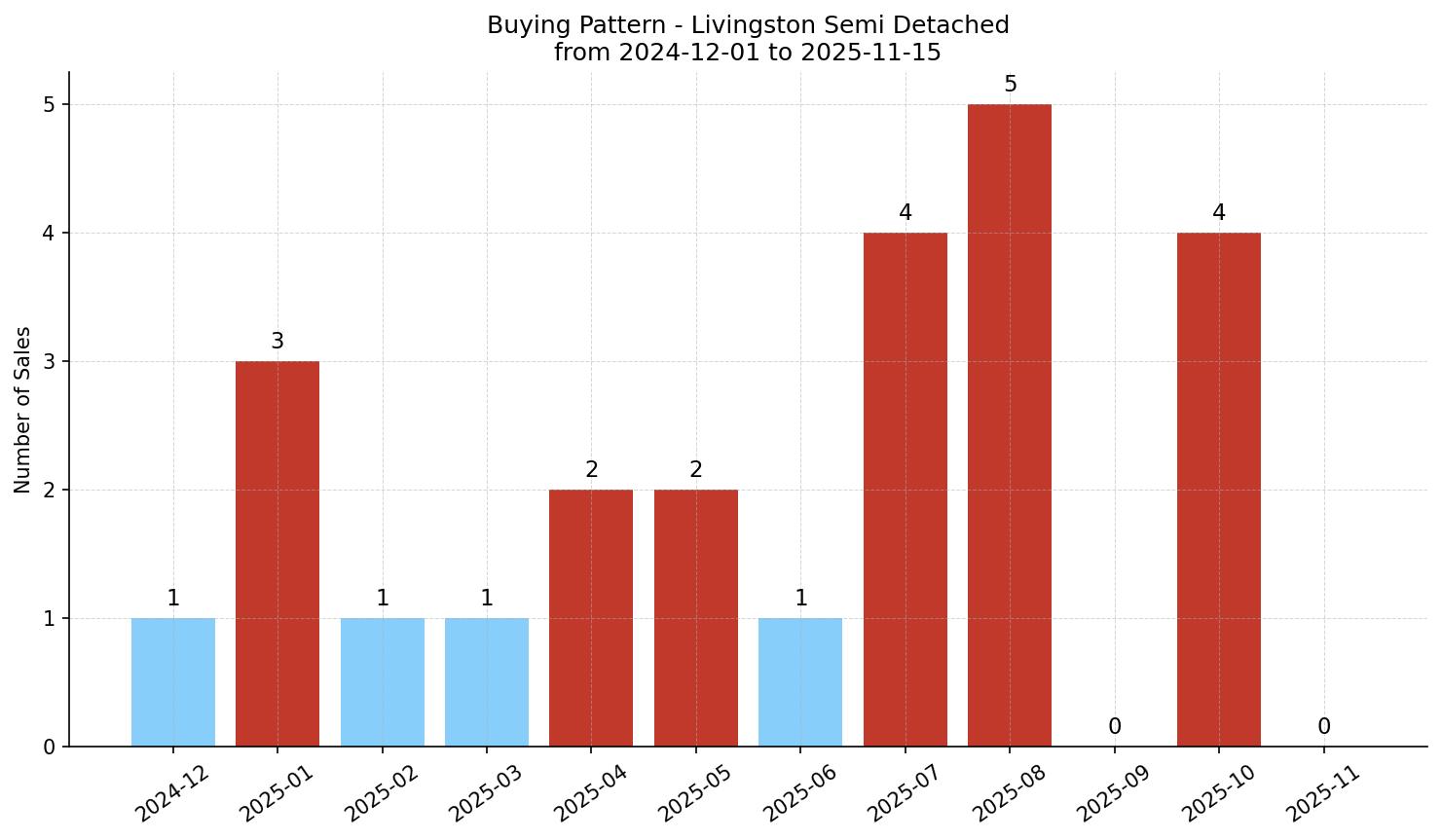 Livingston Semi Detached (Half Duplex) Buying Pattern – last 12 months