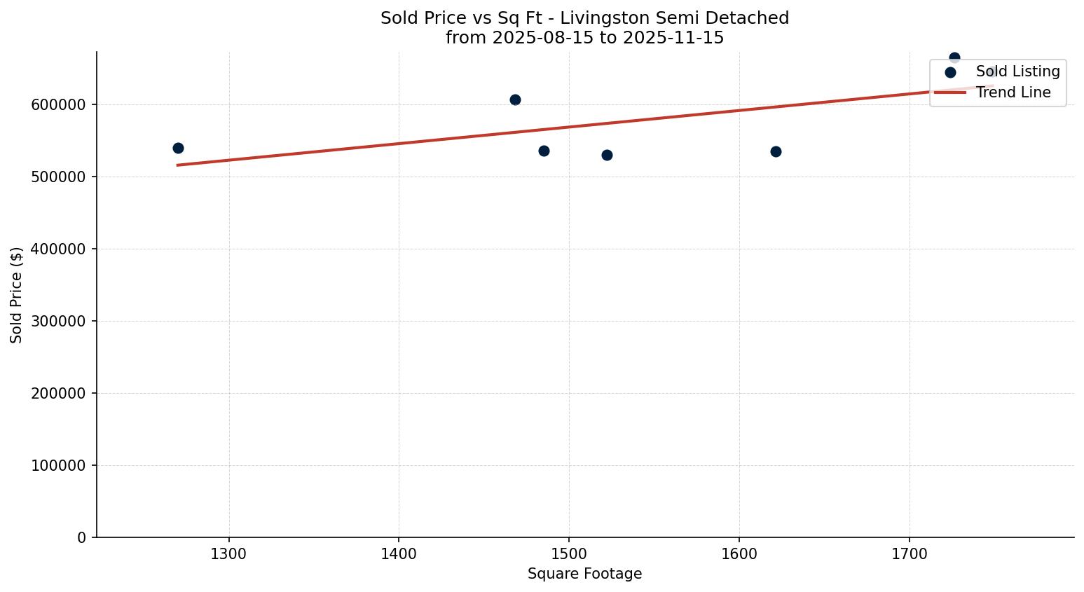 Livingston Semi Detached (Half Duplex) Price vs. Square Footage – last 3 months