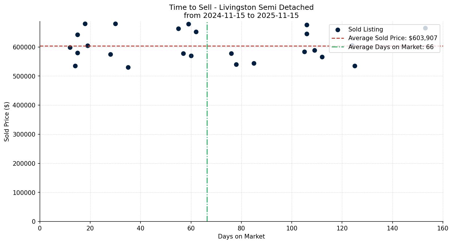 Livingston Semi Detached (Half Duplex) Time to Sell from 2024-11-15 to 2025-11-15