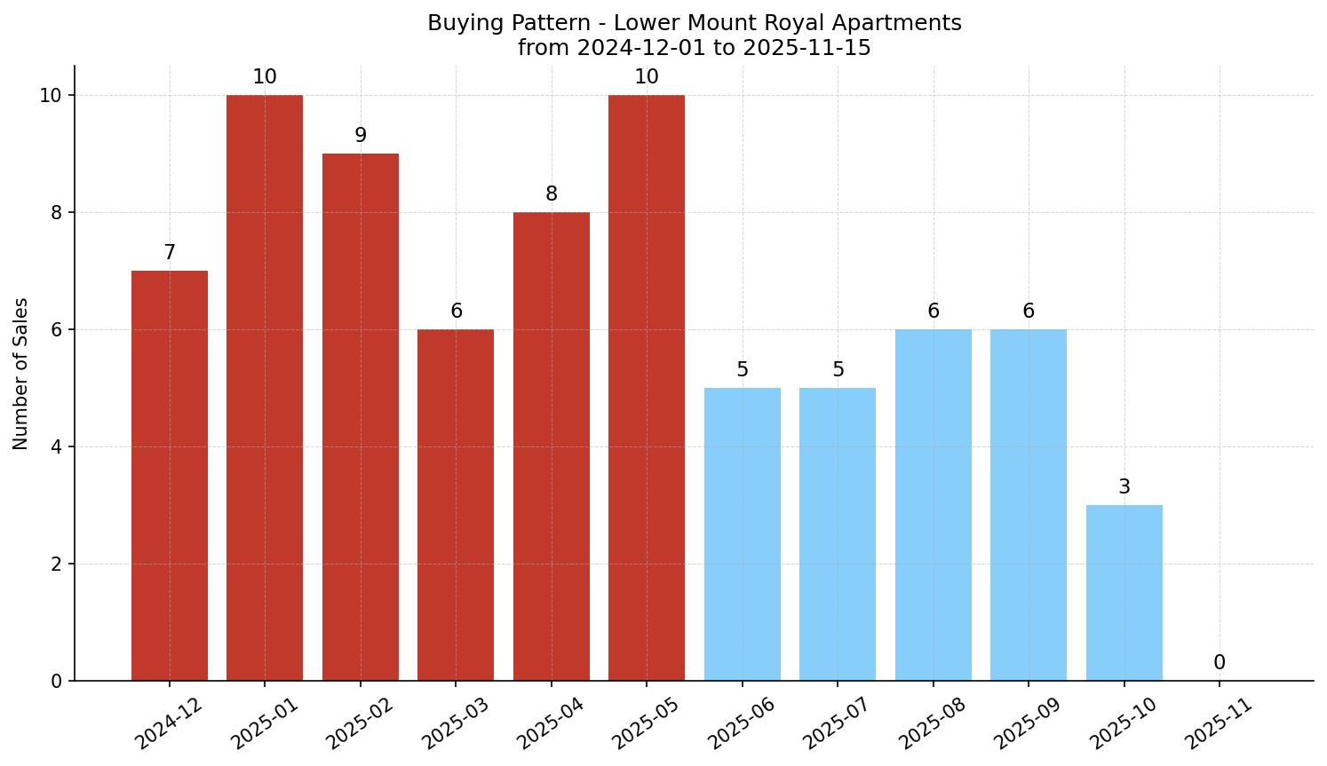 Lower Mount Royal Apartment Buying Pattern – last 12 months