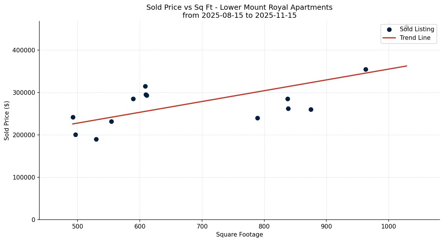 Lower Mount Royal Apartment Price vs. Square Footage – last 3 months
