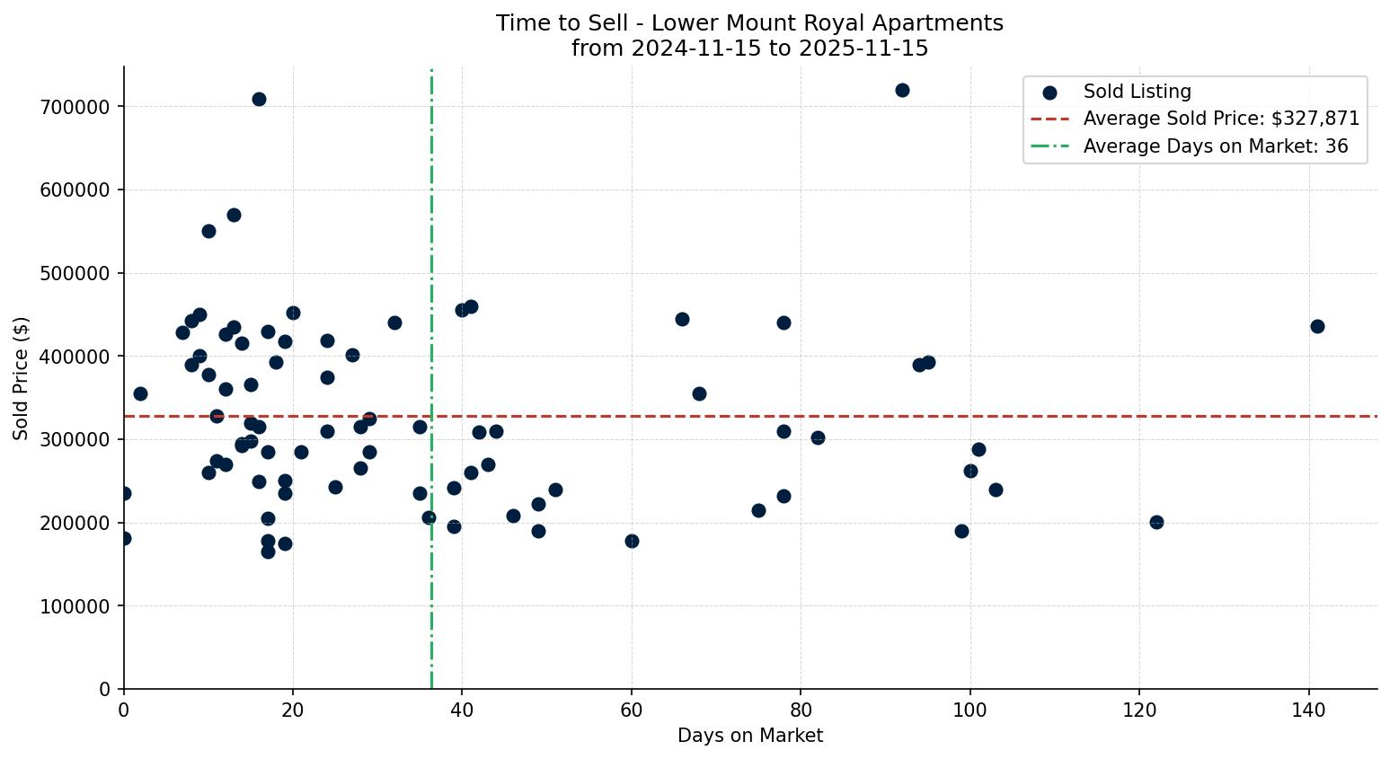 Lower Mount Royal Apartment Time to Sell from 2024-11-15 to 2025-11-15