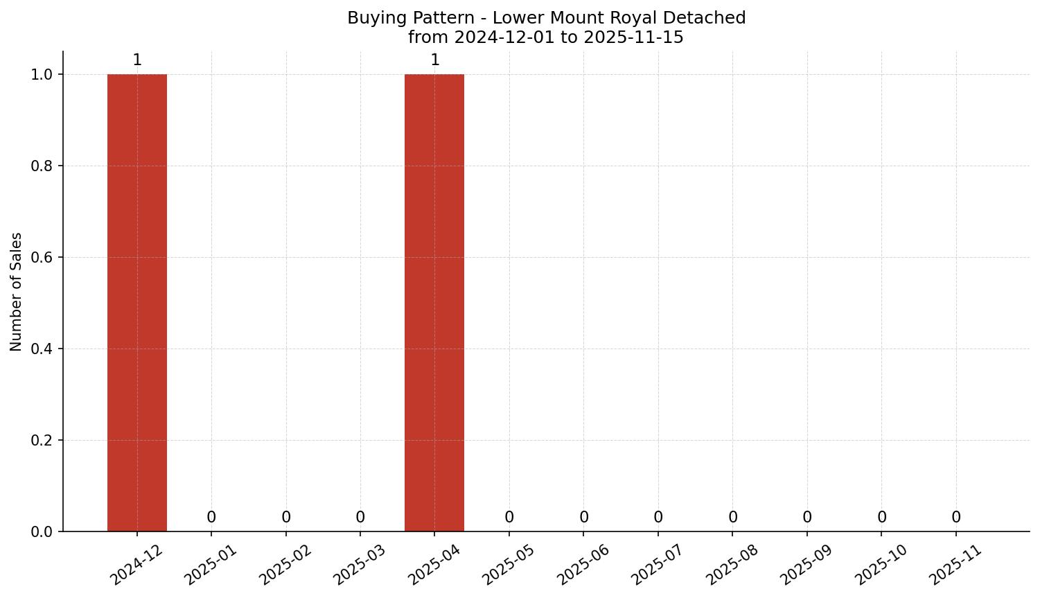 Lower Mount Royal Detached Buying Pattern – last 12 months