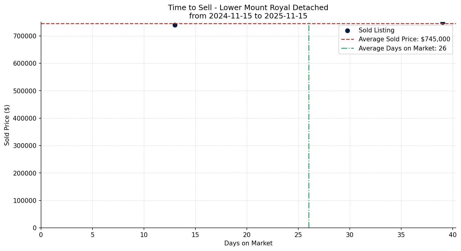 Lower Mount Royal Detached Time to Sell from 2024-11-15 to 2025-11-15