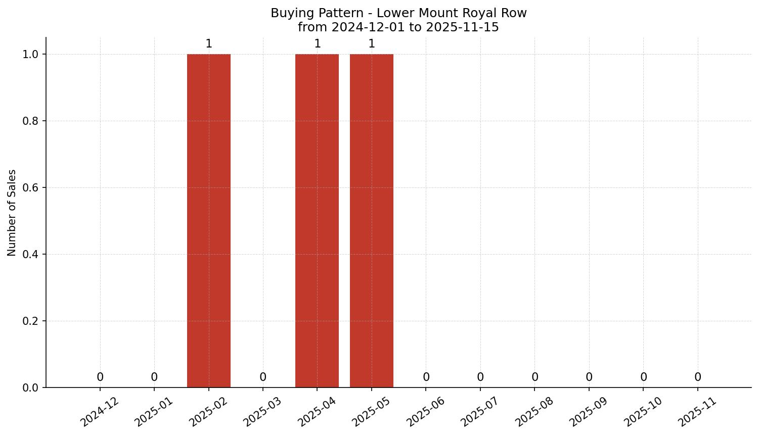 Lower Mount Royal Row/Townhouse Buying Pattern – last 12 months
